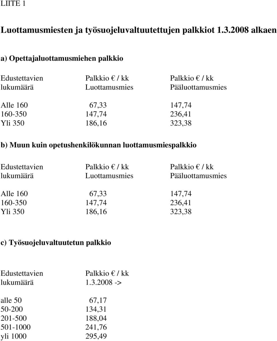 160-350 147,74 236,41 Yli 350 186,16 323,38 b) Muun kuin opetushenkilökunnan luottamusmiespalkkio Edustettavien Palkkio / kk Palkkio / kk lukumäärä