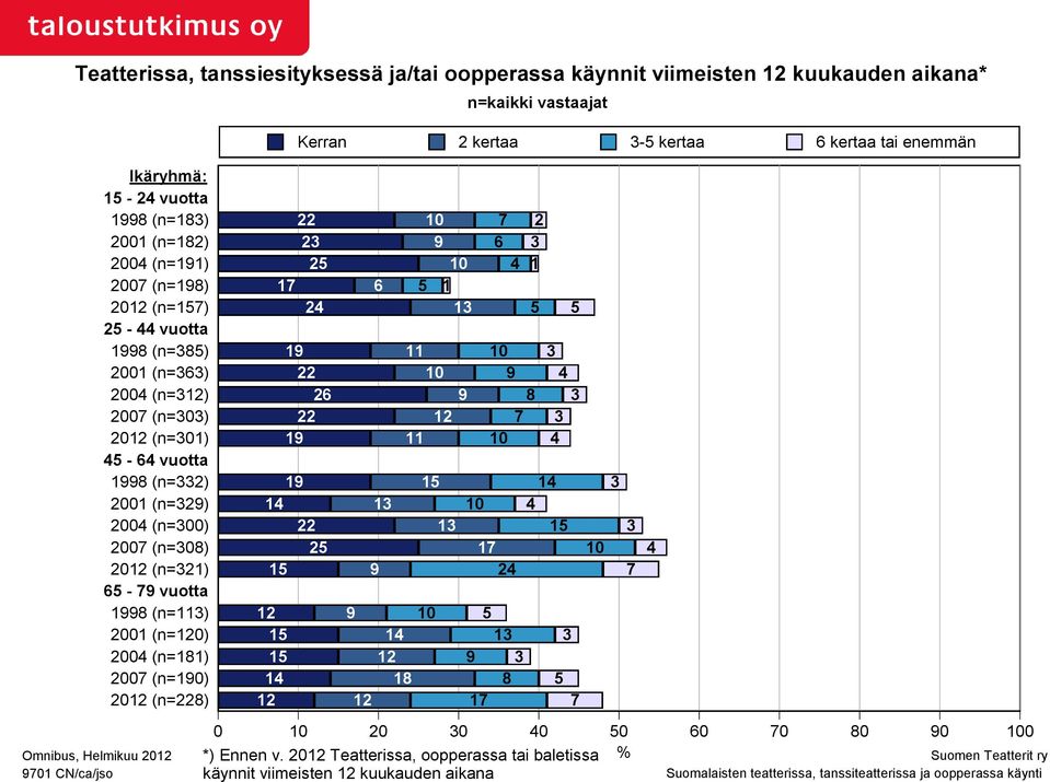 (n=190) 2012 (n=228) n=kaikki vastaajat Kerran 2 kertaa 3-5 kertaa 6 kertaa tai enemmän 22 10 7 2 23 9 6 3 25 10 4 1 17 6 5 1 24 13 5 5 19 11 10 3 22 10 9 4 26 9 8 3 22 12 7 3 19 11 10 4 19 15