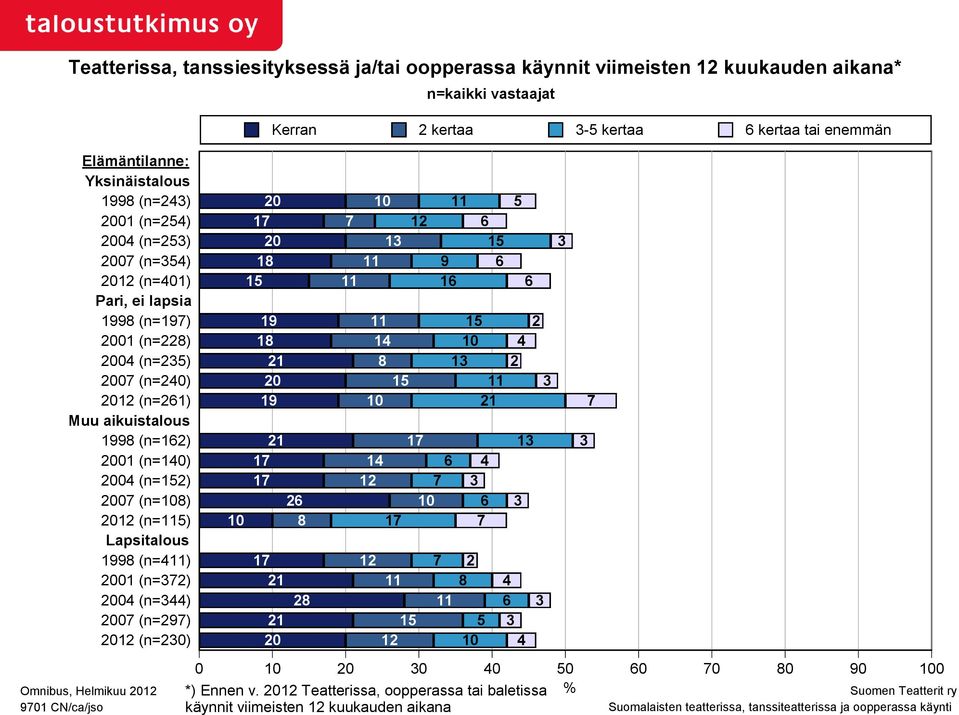 (n=344) 2007 (n=297) 2012 (n=230) n=kaikki vastaajat Kerran 2 kertaa 3-5 kertaa 6 kertaa tai enemmän 20 10 11 5 17 7 12 6 20 13 15 3 18 11 9 6 15 11 16 6 19 11 15 2 18 14 10 4 21 8 13 2 20 15 11 3