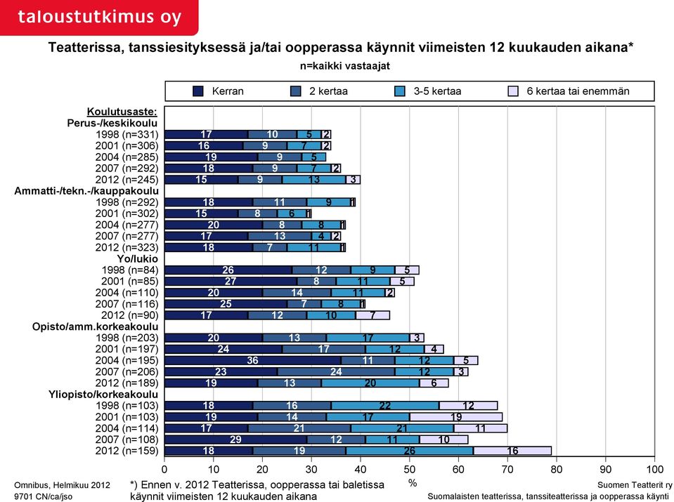 korkeakoulu 1998 (n=203) 2001 (n=197) 2004 (n=195) 2007 (n=206) 2012 (n=189) Yliopisto/korkeakoulu 1998 (n=103) 2001 (n=103) 2004 (n=114) 2007 (n=108) 2012 (n=159) n=kaikki vastaajat Kerran 2 kertaa