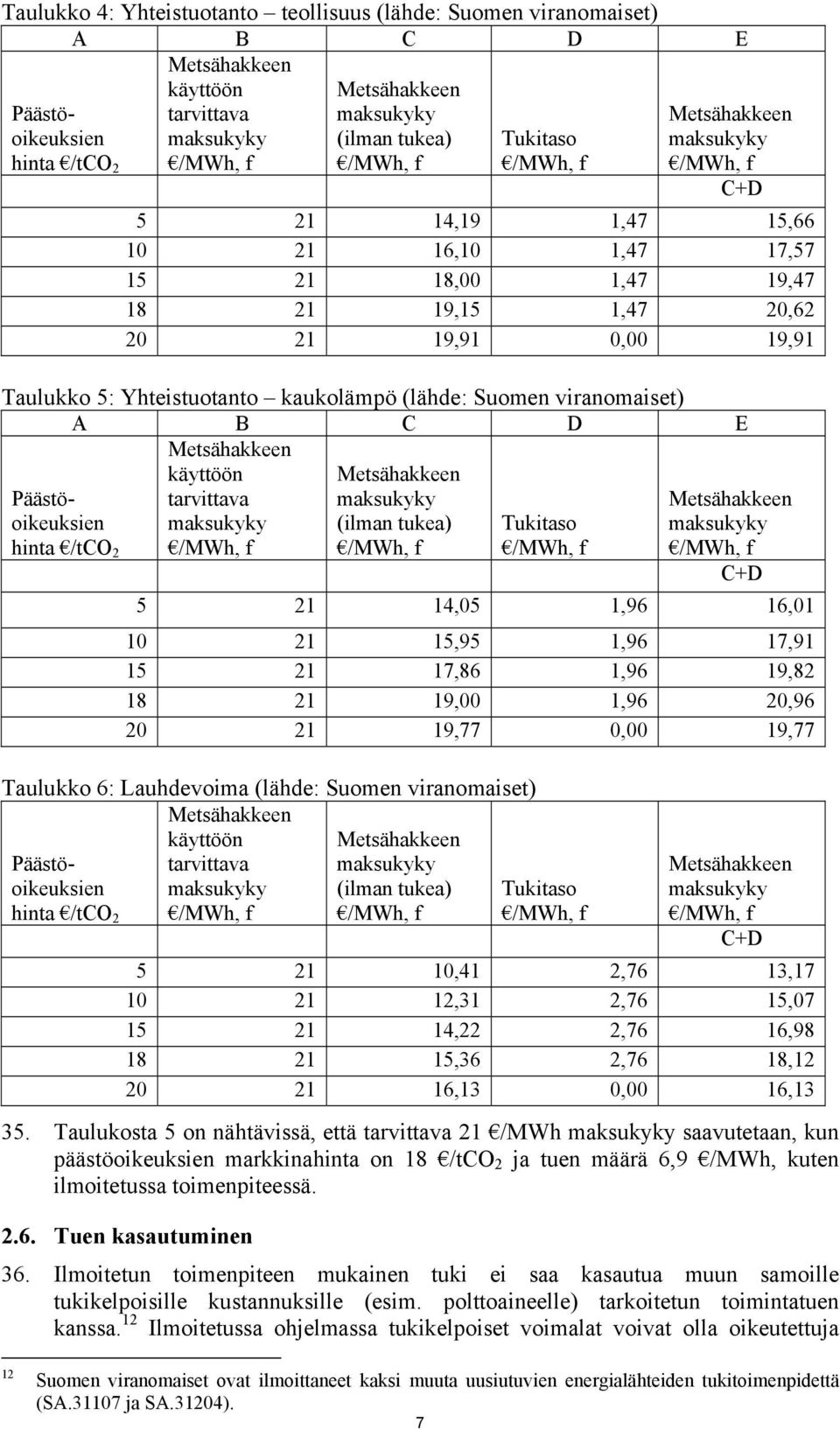 Päästöoikeuksien hinta /tco 2 C+D 5 21 14,05 1,96 16,01 10 21 15,95 1,96 17,91 15 21 17,86 1,96 19,82 18 21 19,00 1,96 20,96 20 21 19,77 0,00 19,77 Taulukko 6: Lauhdevoima (lähde: Suomen