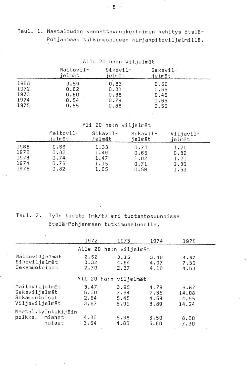 20 1972 0.82 1.49 0.65 0.82 1973 0.74 1.47 1.02 1.21 1974 0.75 1.15 0.71 1.30 1975 0.82 1.65 0.59 1.59 Taul. 2. Työn tuotto.(mk/t) eri tuotantosuunnissa Etelä-Pohjanmaan tutkimusalueella.