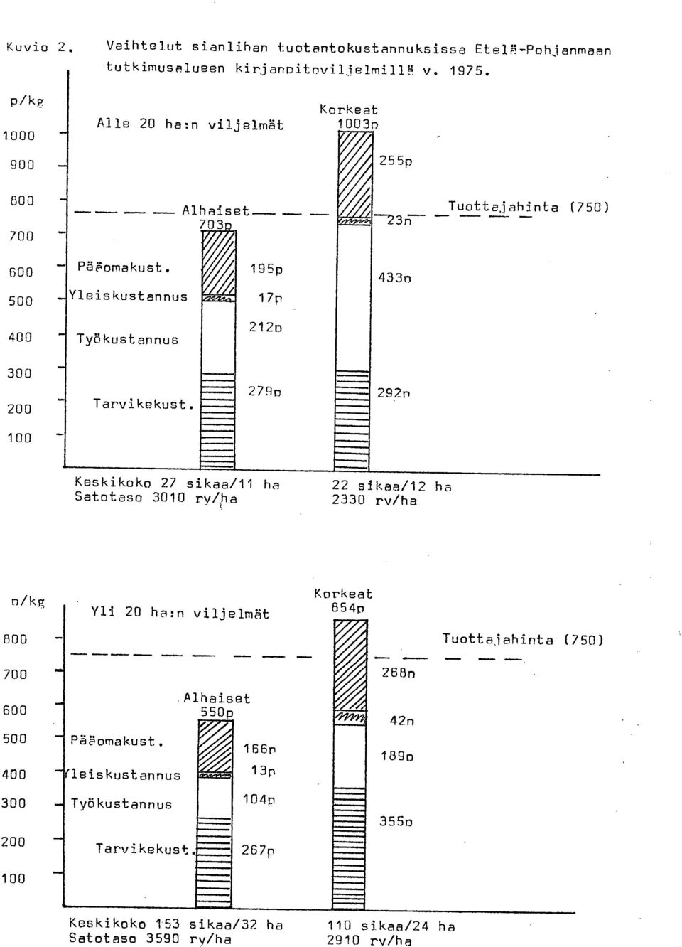 500 _Yleiskustannus 4Uaact- 195p 17p 4330 400 Työ kustannus 212n 300 200 Tarvikekust.