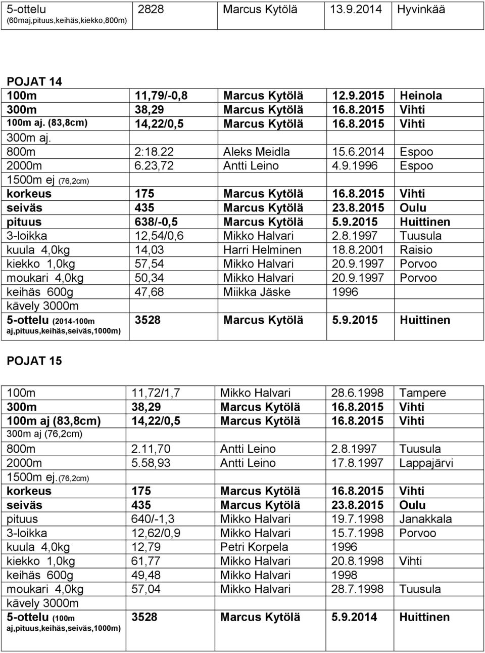 8.2015 Oulu pituus 638/-0,5 Marcus Kytölä 5.9.2015 Huittinen 3-loikka 12,54/0,6 Mikko Halvari 2.8.1997 Tuusula kuula 4,0kg 14,03 Harri Helminen 18.8.2001 Raisio kiekko 1,0kg 57,54 Mikko Halvari 20.9.1997 Porvoo moukari 4,0kg 50,34 Mikko Halvari 20.