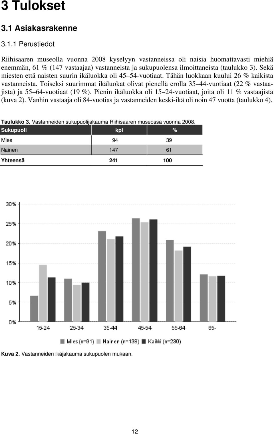 1 Perustiedot Riihisaaren museolla vuonna 2008 kyselyyn vastanneissa oli naisia huomattavasti miehiä enemmän, 61 % (147 vastaajaa) vastanneista ja sukupuolensa ilmoittaneista (taulukko 3).