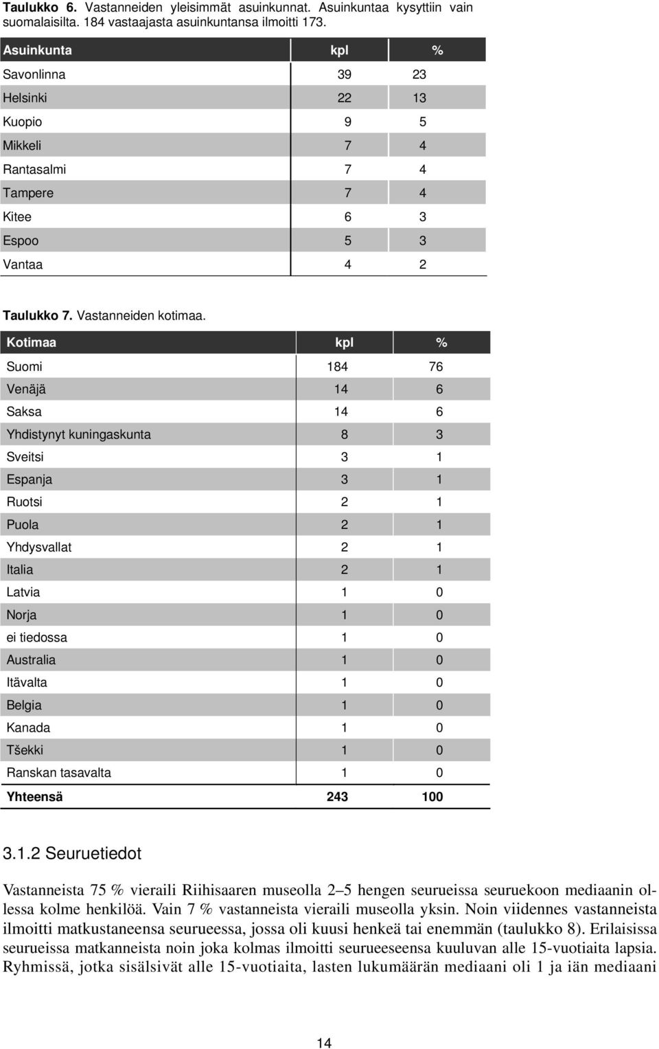 Kotimaa kpl % Suomi 184 76 Venäjä 14 6 Saksa 14 6 Yhdistynyt kuningaskunta 8 3 Sveitsi 3 1 Espanja 3 1 Ruotsi 2 1 Puola 2 1 Yhdysvallat 2 1 Italia 2 1 Latvia 1 0 Norja 1 0 ei tiedossa 1 0 Australia 1