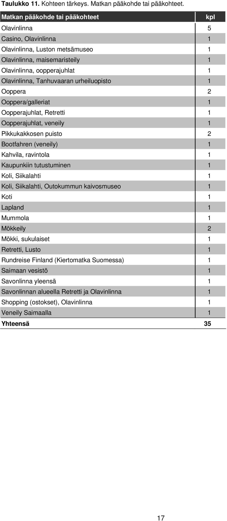 urheiluopisto 1 Ooppera 2 Ooppera/galleriat 1 Oopperajuhlat, Retretti 1 Oopperajuhlat, veneily 1 Pikkukakkosen puisto 2 Bootfahren (veneily) 1 Kahvila, ravintola 1 Kaupunkiin tutustuminen 1