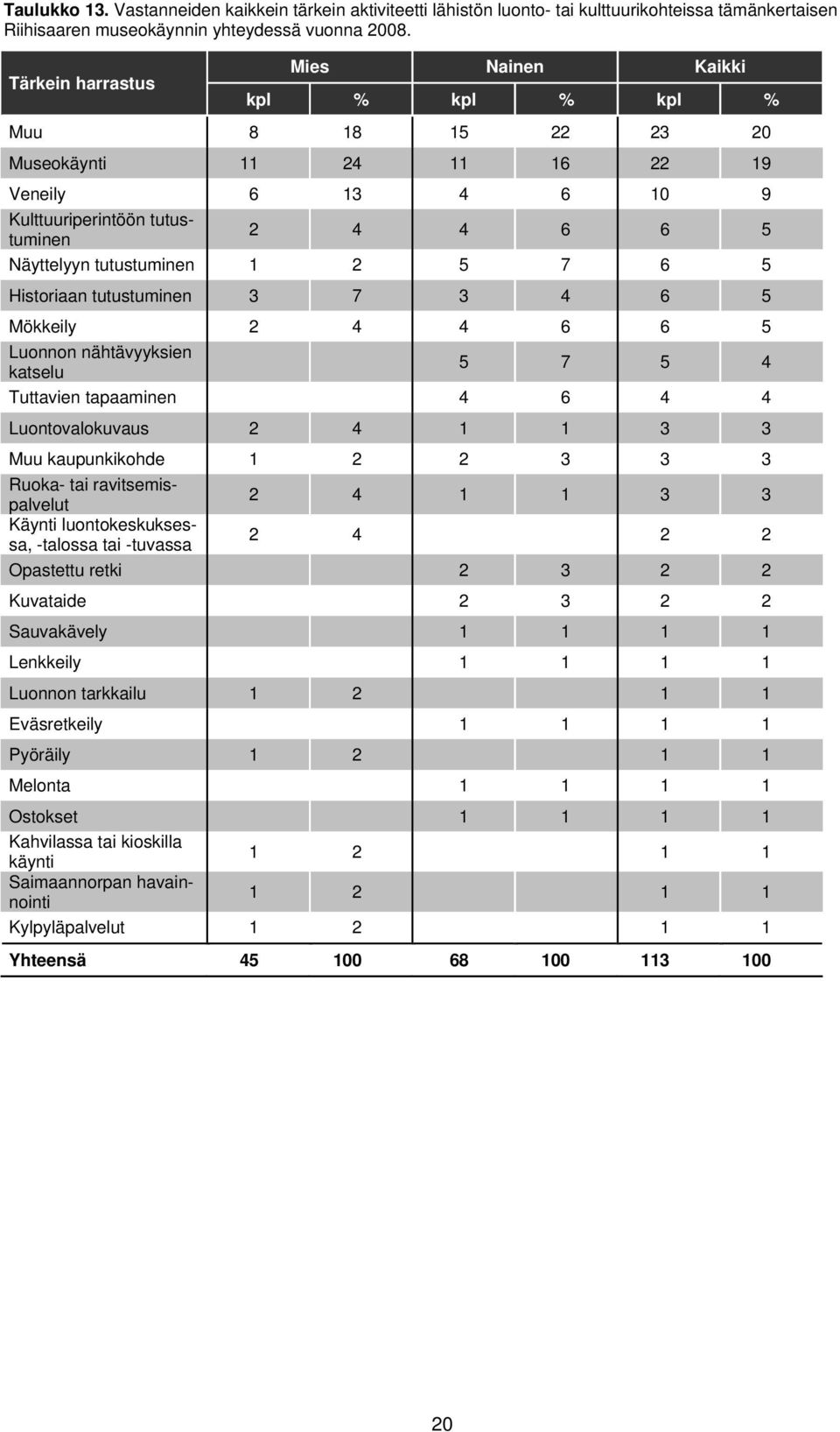 5 7 6 5 Historiaan tutustuminen 3 7 3 4 6 5 Mökkeily 2 4 4 6 6 5 Luonnon nähtävyyksien katselu 5 7 5 4 Tuttavien tapaaminen 4 6 4 4 Luontovalokuvaus 2 4 1 1 3 3 Muu kaupunkikohde 1 2 2 3 3 3 Ruoka-