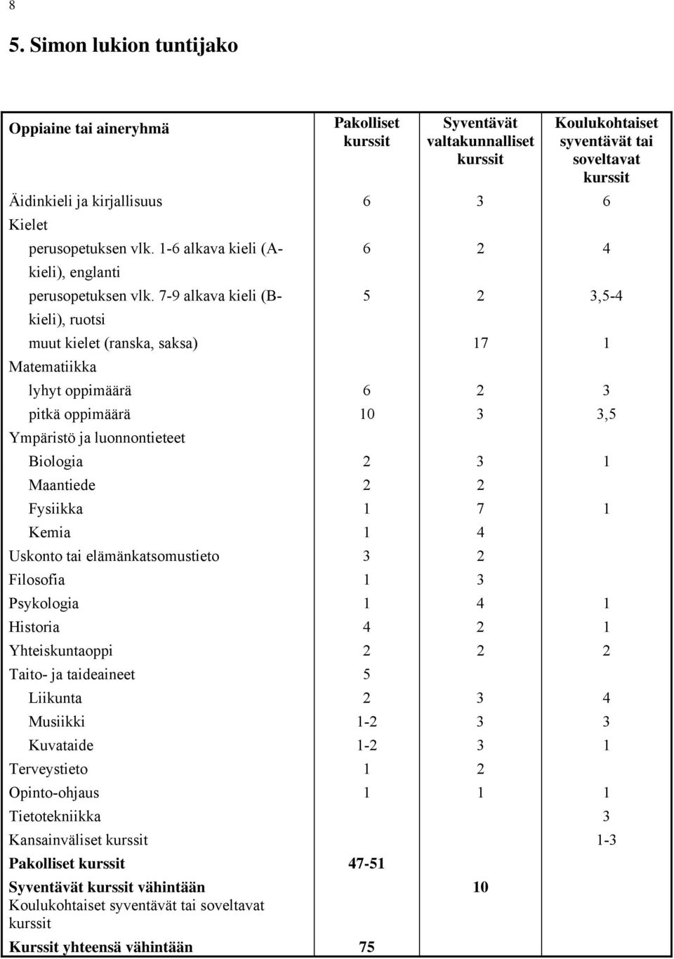 7-9 alkava kieli (B- kieli), ruotsi 6 2 4 5 2 3,5-4 muut kielet (ranska, saksa) 17 1 Matematiikka lyhyt oppimäärä 6 2 3 pitkä oppimäärä 10 3 3,5 Ympäristö ja luonnontieteet Biologia 2 3 1 Maantiede 2