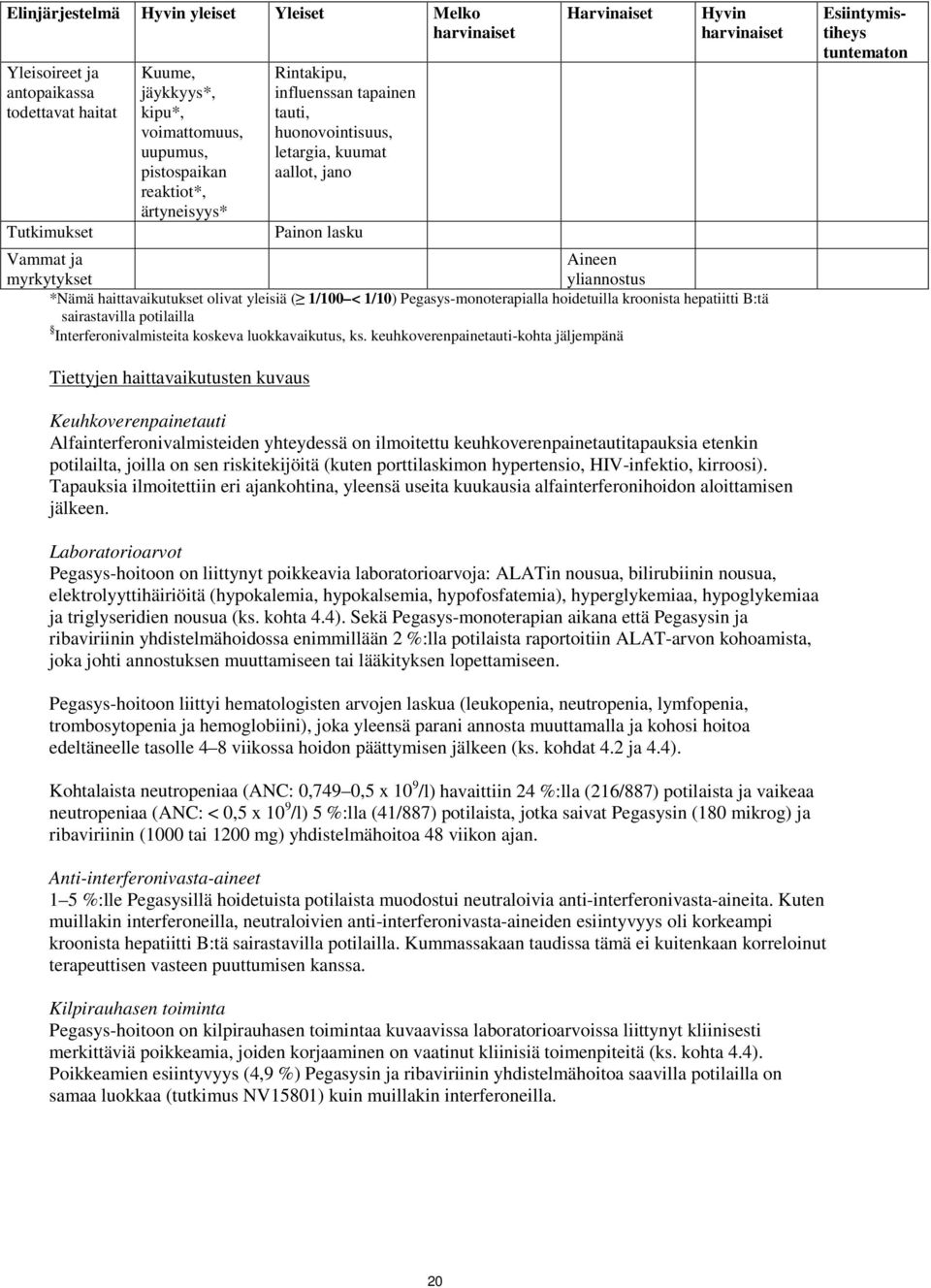 olivat yleisiä ( 1/100 < 1/10) -monoterapialla hoidetuilla kroonista hepatiitti B:tä sairastavilla potilailla Interferonivalmisteita koskeva luokkavaikutus, ks.