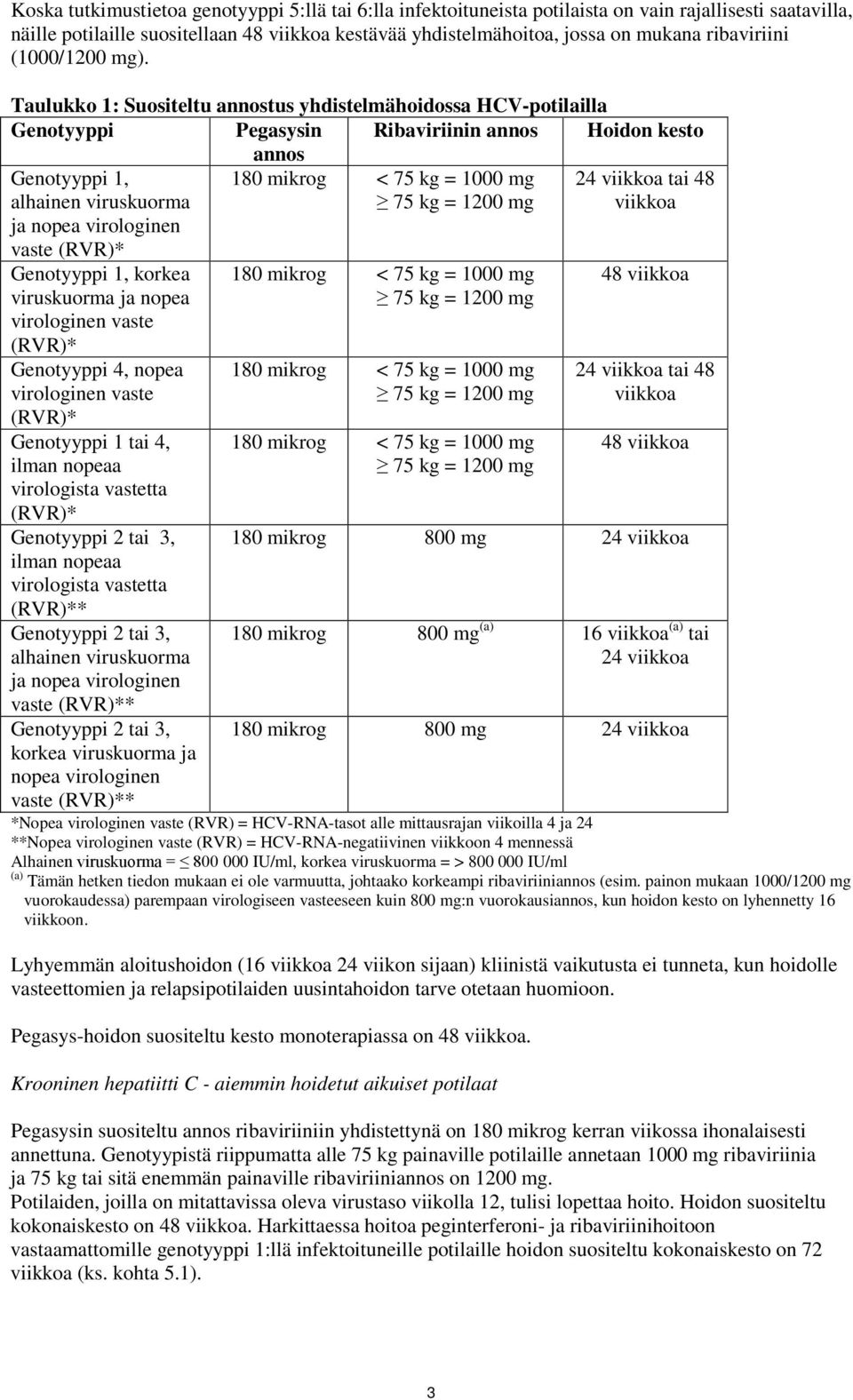 1000 mg 75 kg = 1200 mg 24 viikkoa tai 48 viikkoa Genotyyppi 1, korkea viruskuorma ja nopea virologinen vaste (RVR)* Genotyyppi 4, nopea virologinen vaste (RVR)* Genotyyppi 1 tai 4, ilman nopeaa