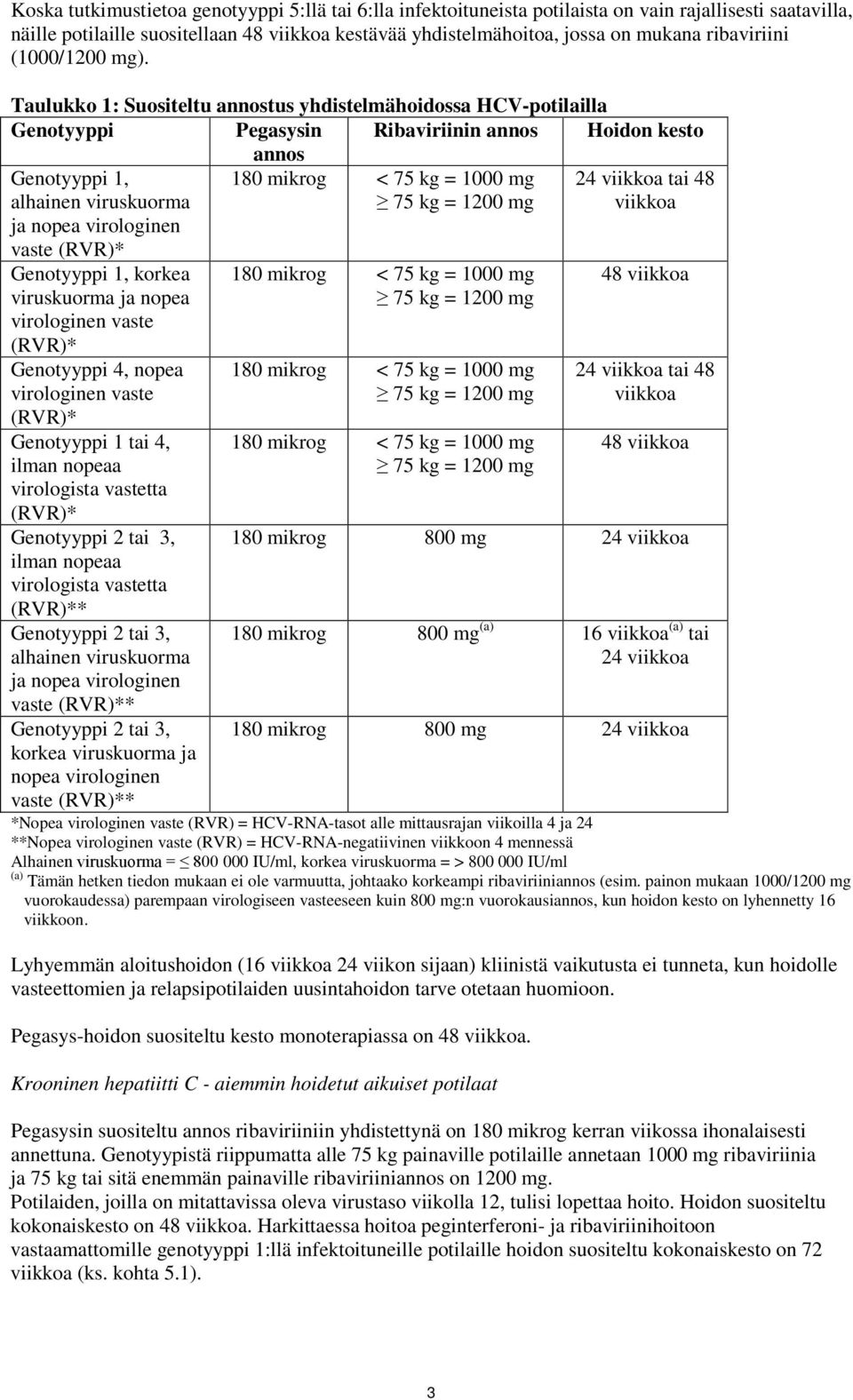 1000 mg 75 kg = 1200 mg 24 viikkoa tai 48 viikkoa Genotyyppi 1, korkea viruskuorma ja nopea virologinen vaste (RVR)* Genotyyppi 4, nopea virologinen vaste (RVR)* Genotyyppi 1 tai 4, ilman nopeaa