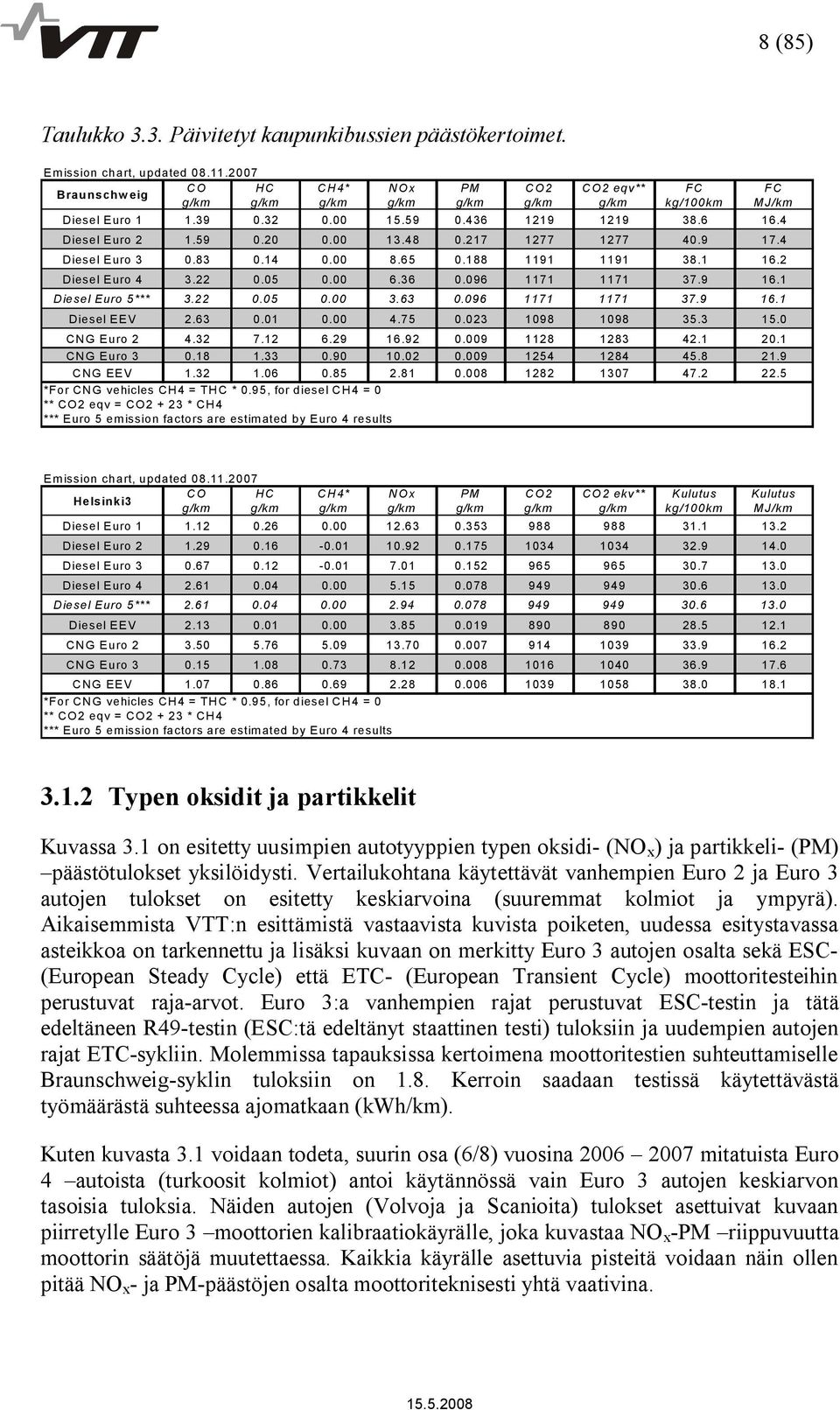 48 0.217 1277 1277 40.9 17.4 Diesel Euro 3 0.83 0.14 0.00 8.65 0.188 1191 1191 38.1 16.2 Diesel Euro 4 3.22 0.05 0.00 6.36 0.096 1171 1171 37.9 16.1 Diesel Euro 5*** 3.22 0.05 0.00 3.63 0.