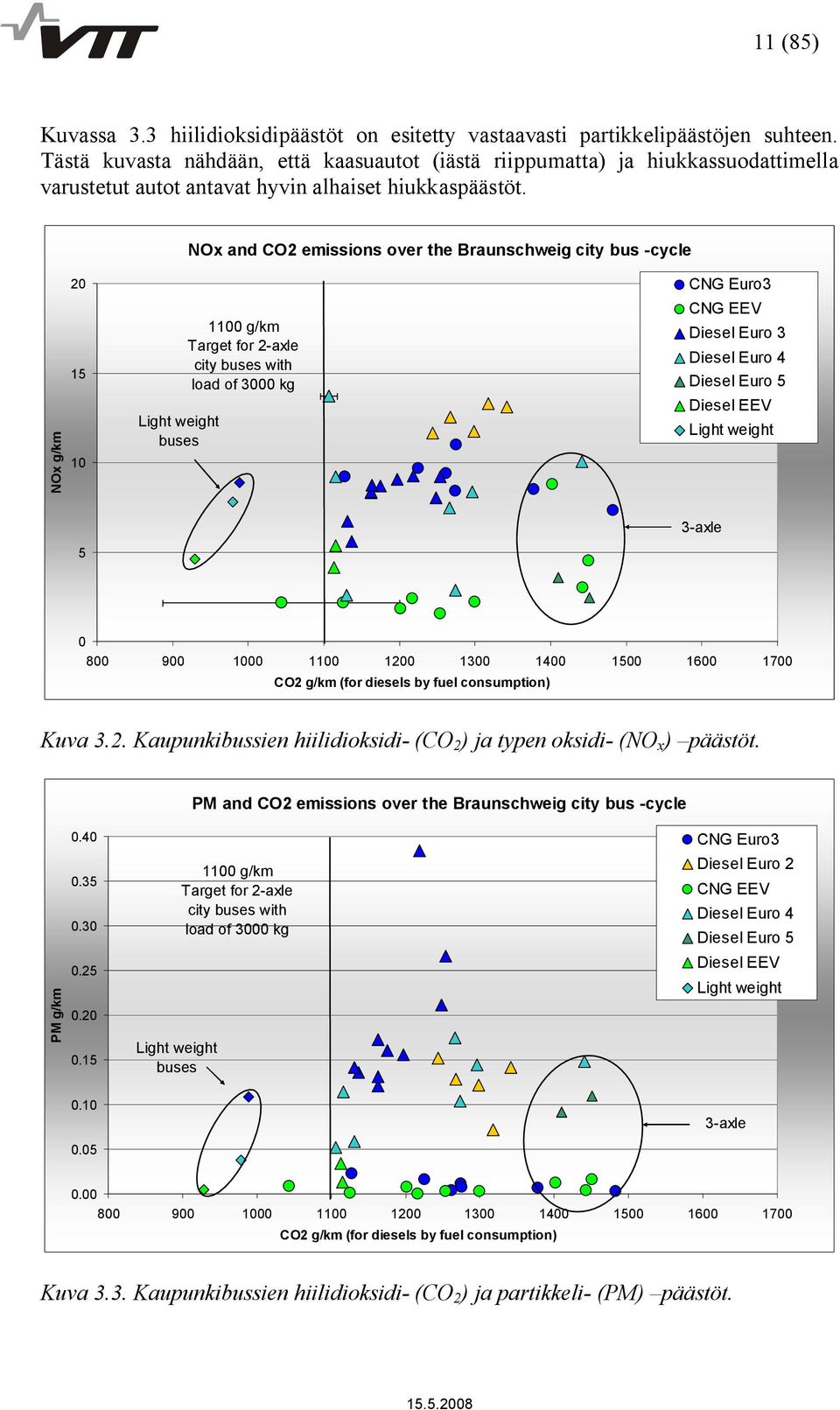 NOx and CO2 emissions over the Braunschweig city bus cycle NOx g/km 20 15 10 Light weight buses 1100 g/km Target for 2 axle city buses with load of 3000 kg CNG Euro3 CNG EEV Diesel Euro 3 Diesel Euro