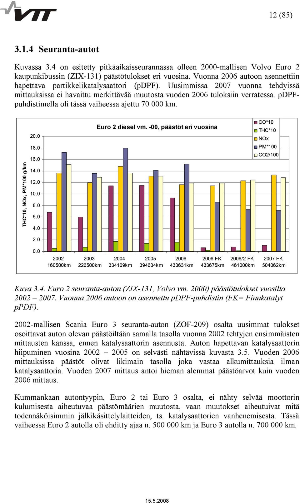 pdpfpuhdistimella oli tässä vaiheessa ajettu 70 000 km. THC*10, NOx, PM*100 g/km 20.0 18.0 16.0 14.0 12.0 10.0 8.0 6.0 4.0 2.0 Euro 2 diesel vm.