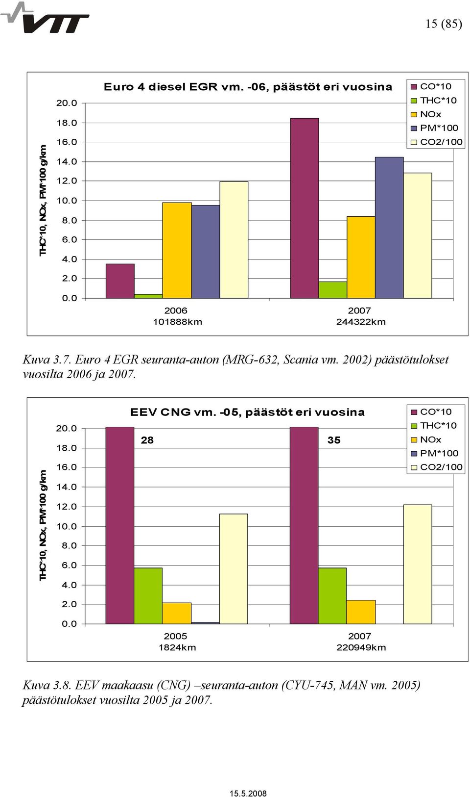 2002) päästötulokset vuosilta 2006 ja 2007. THC*10, NOx, PM*100 g/km 20.0 18.0 16.0 14.0 12.0 10.0 8.0 6.0 4.0 EEV CNG vm.
