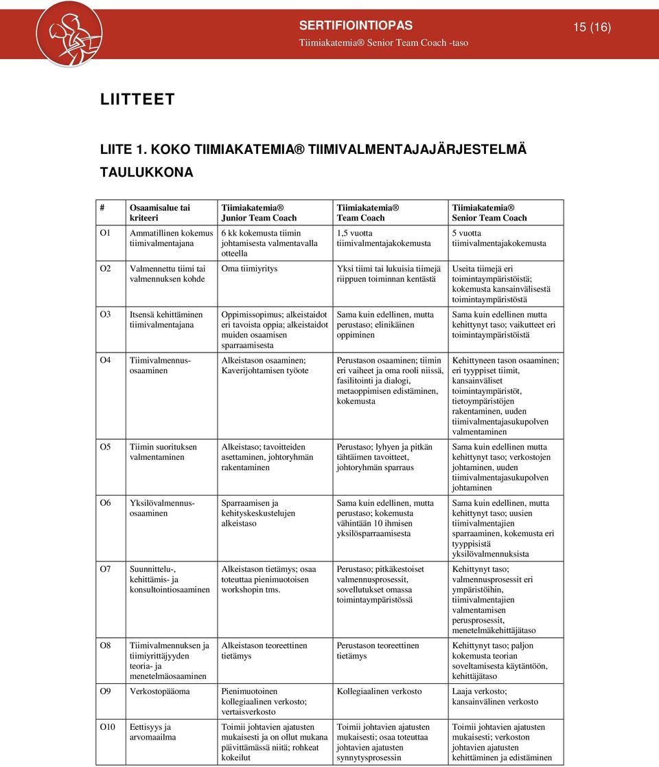 kehittäminen tiimivalmentajana Tiimin suorituksen valmentaminen Tiimivalmennusosaaminen Yksilövalmennusosaaminen Suunnittelu-, kehittämis- ja konsultointiosaaminen Tiimivalmennuksen ja