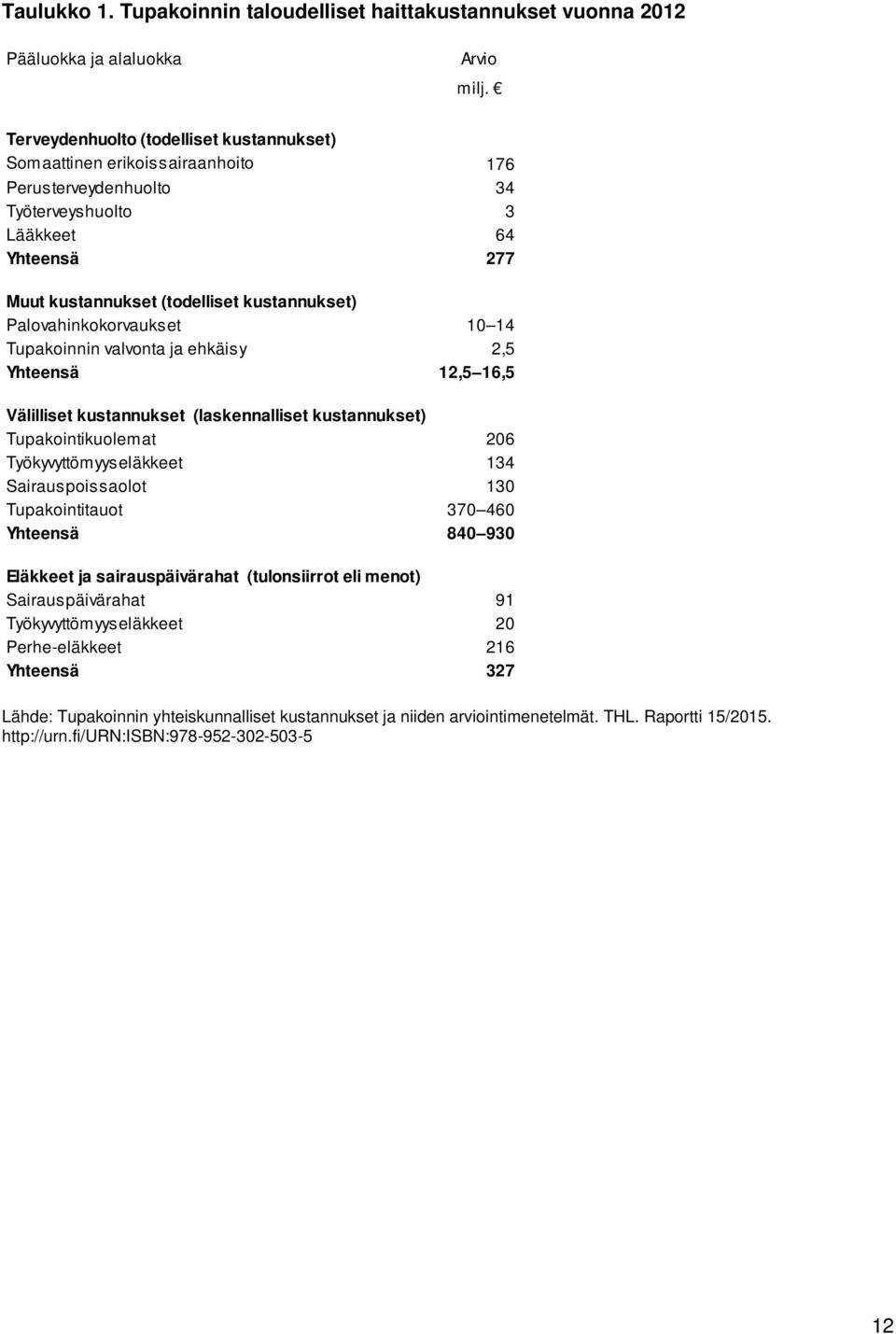 Palovahinkokorvaukset 10 14 Tupakoinnin valvonta ja ehkäisy 2,5 Yhteensä 12,5 16,5 Välilliset kustannukset (laskennalliset kustannukset) Tupakointikuolemat 206 Työkyvyttöm yyseläkkeet 134