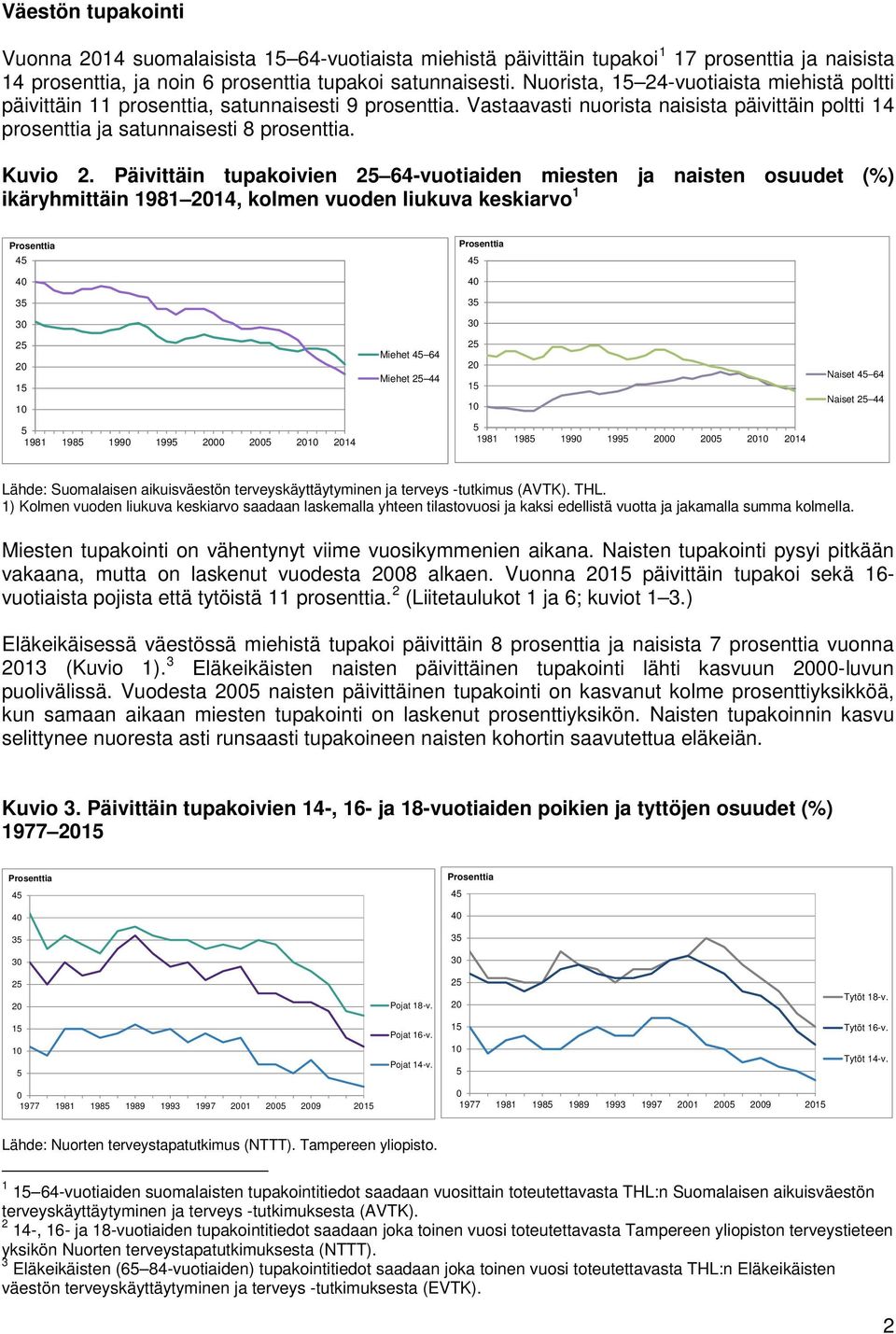 Päivittäin tupakoivien 25 64-vuotiaiden miesten ja naisten osuudet (%) ikäryhmittäin 1981 2014, kolmen vuoden liukuva keskiarvo 1 Prosenttia 45 Prosenttia 45 40 40 35 35 30 30 25 20 15 10 Miehet 45