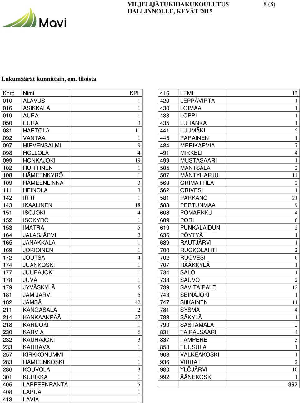 3 111 HEINOLA 3 142 IITTI 1 143 IKAALINEN 18 151 ISOJOKI 4 152 ISOKYRÖ 1 153 IMATRA 5 164 JALASJÄRVI 3 165 JANAKKALA 1 169 JOKIOINEN 1 172 JOUTSA 4 174 JUANKOSKI 1 177 JUUPAJOKI 1 178 JUVA 1 179