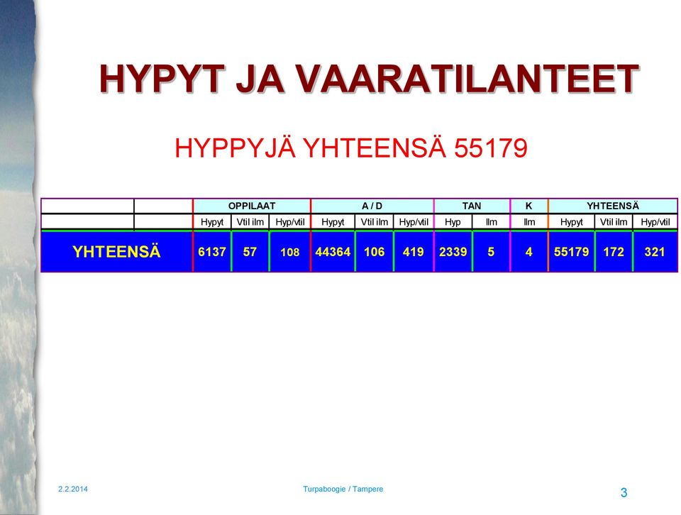 Ilm Hypyt Vtil ilm Hyp/vtil Suomen UI vaihtelee 1961 2 981 0 0 0