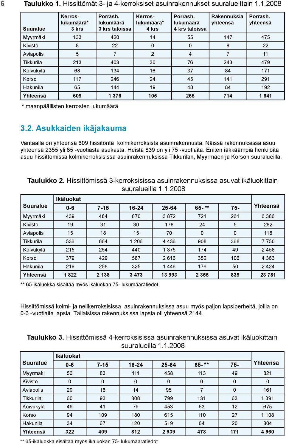 1.2008 Taulukko 3. Hissittömissä 4-kerroksisissa asuinrakennuksissa asuvat ikäluokittain suuralueilla 1.1.2008 Ikäluokat Suuralue 0-6 7-15 16-24 25-64 65- ** 75- Yhteensä Myyrmäki 56 83 111 458 113