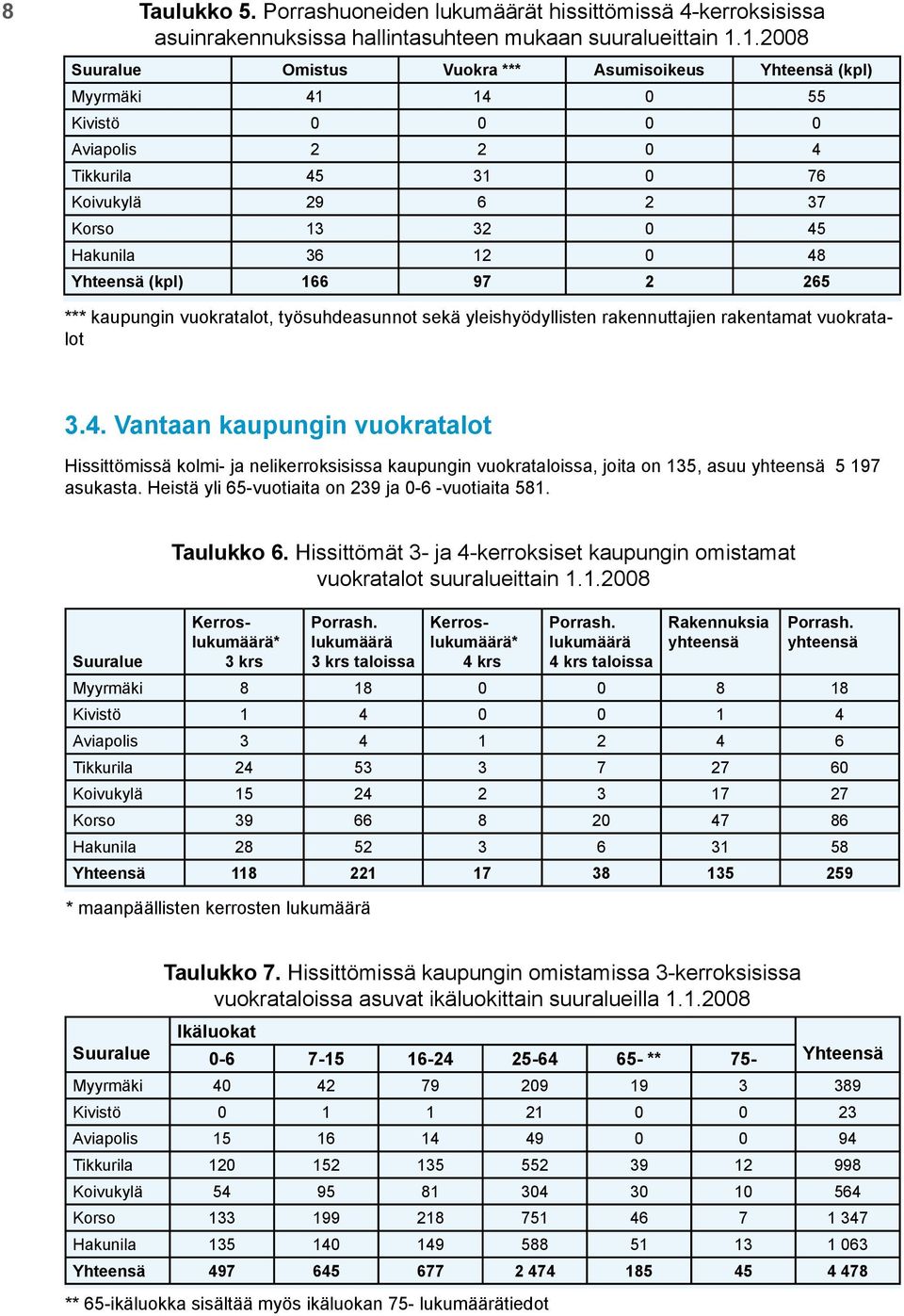 Yhteensä (kpl) 166 97 2 265 3.4. Vantaan kaupungin vuokratalot Hissittömissä kolmi- ja nelikerroksisissa kaupungin vuokrataloissa, joita on 135, asuu yhteensä 5 197 asukasta.