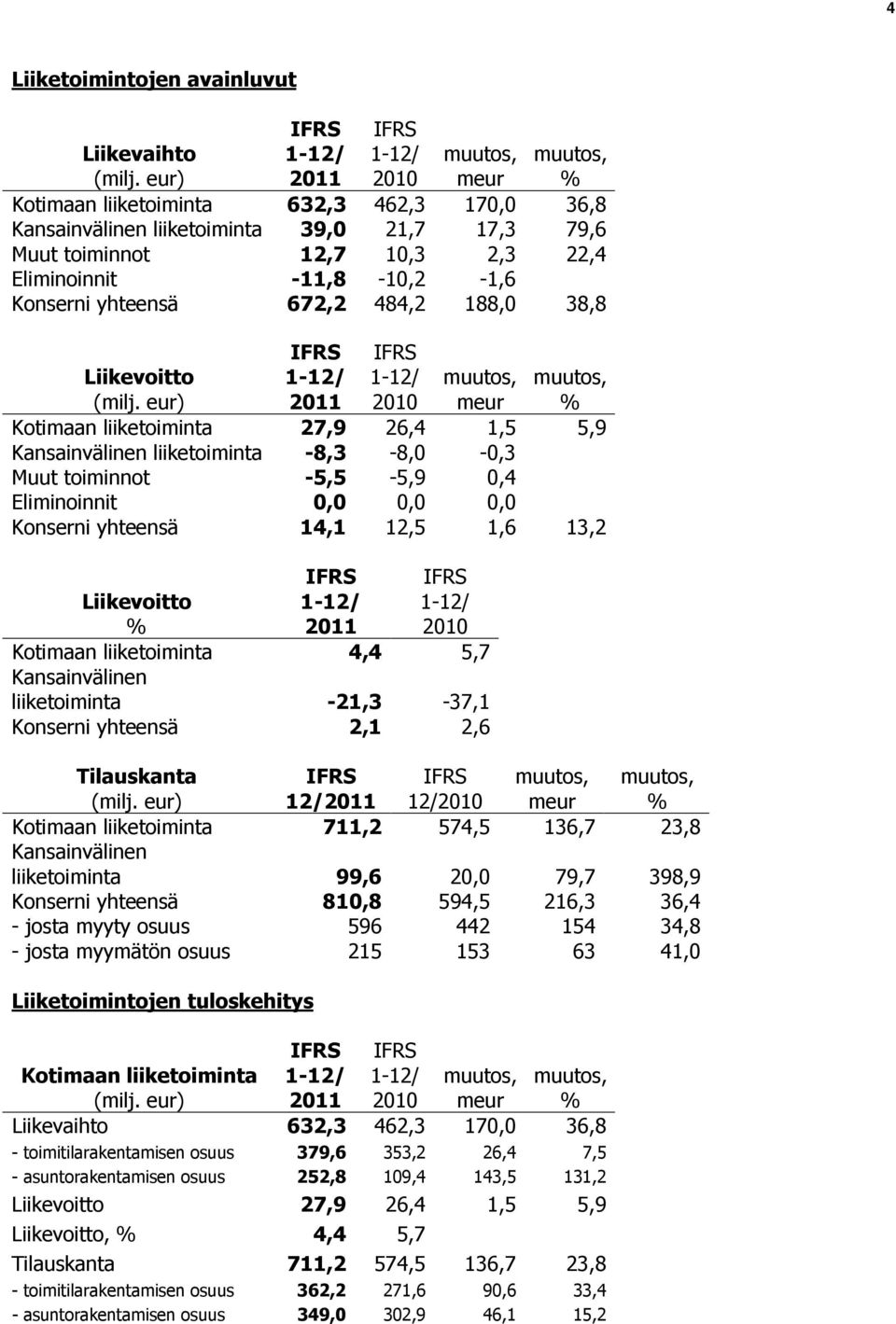 -11,8-10,2-1,6 Konserni yhteensä 672,2 484,2 188,0 38,8 IFRS IFRS Liikevoitto (milj.