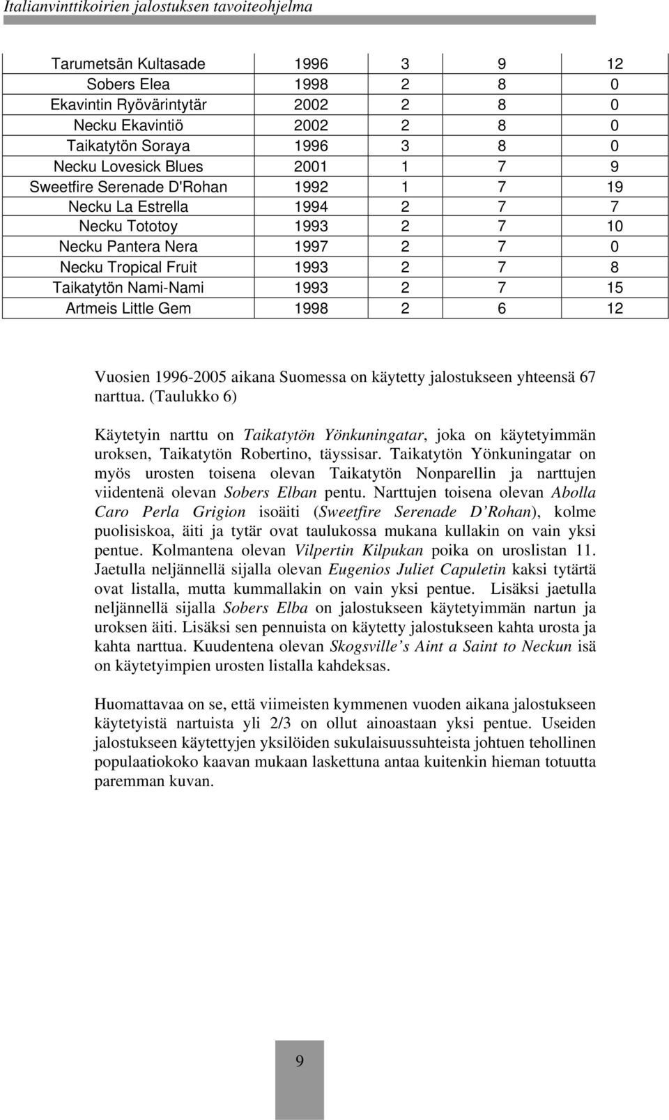 12 Vuosien 1996-2005 aikana Suomessa on käytetty jalostukseen yhteensä 67 narttua.