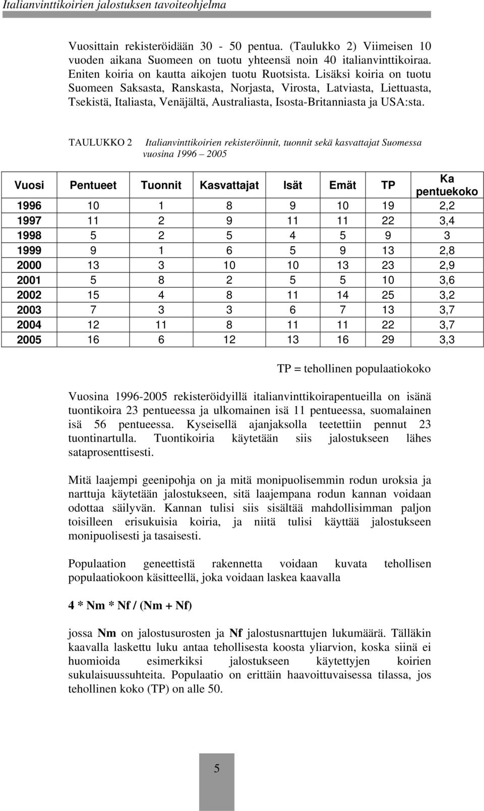 TAULUKKO 2 Italianvinttikoirien rekisteröinnit, tuonnit sekä kasvattajat Suomessa vuosina 1996 2005 Vuosi Pentueet Tuonnit Kasvattajat Isät Emät TP Ka pentuekoko 1996 10 1 8 9 10 19 2,2 1997 11 2 9