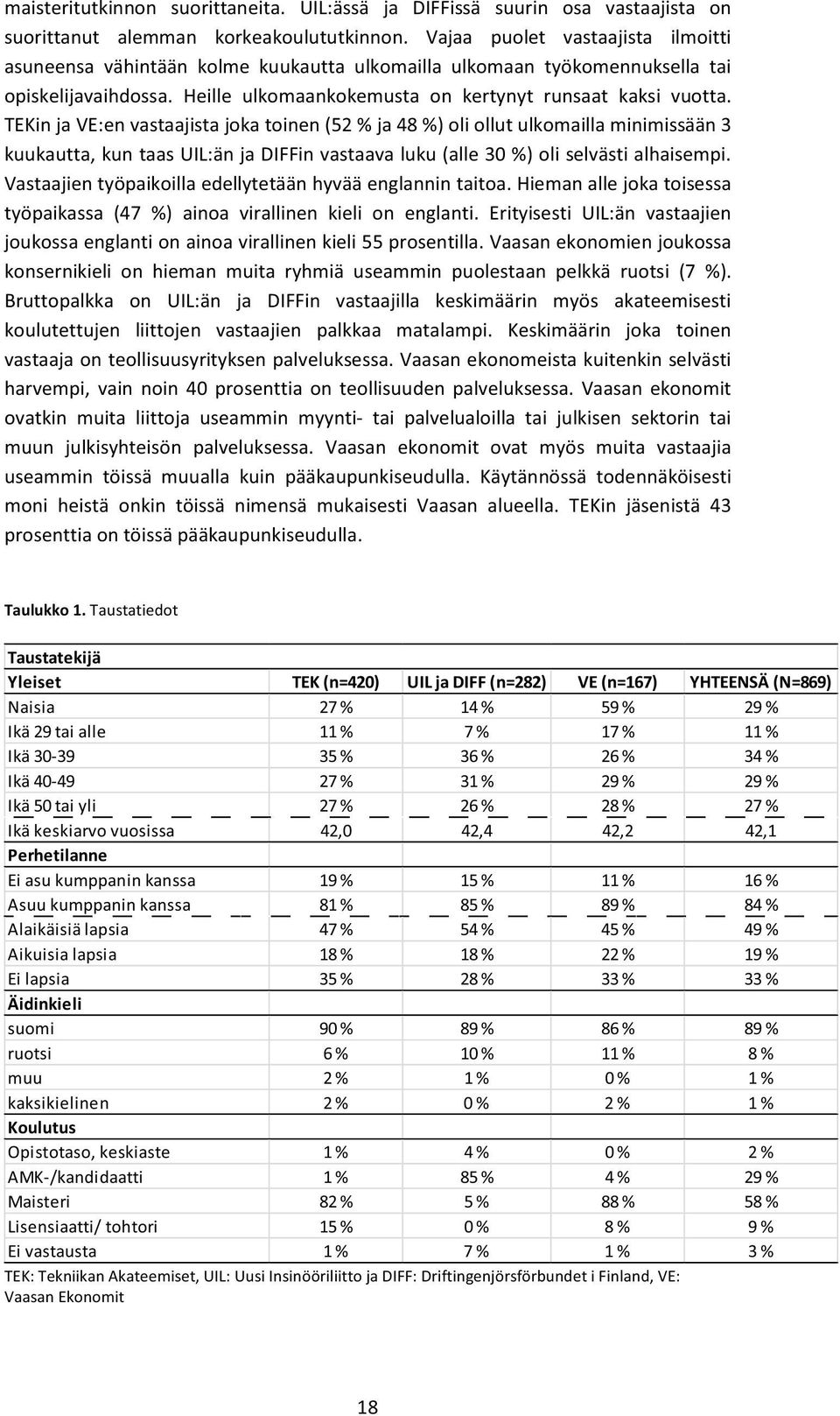 TEKin ja VE:en vastaajista joka toinen (2 % ja 48 %) oli ollut ulkomailla minimissään 3 kuukautta, kun taas IL:än ja DIin vastaava luku (alle 30 %) oli selvästi alhaisempi.