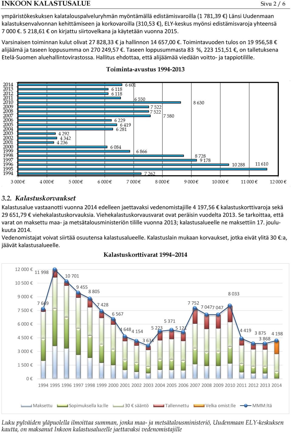 Toimintavuoden tulos on 19 956,58 alijäämä ja taseen loppusumma on 270 249,57. Taseen loppusummasta 83 %, 223 151,51, on talletuksena Etelä-Suomen aluehallintovirastossa.