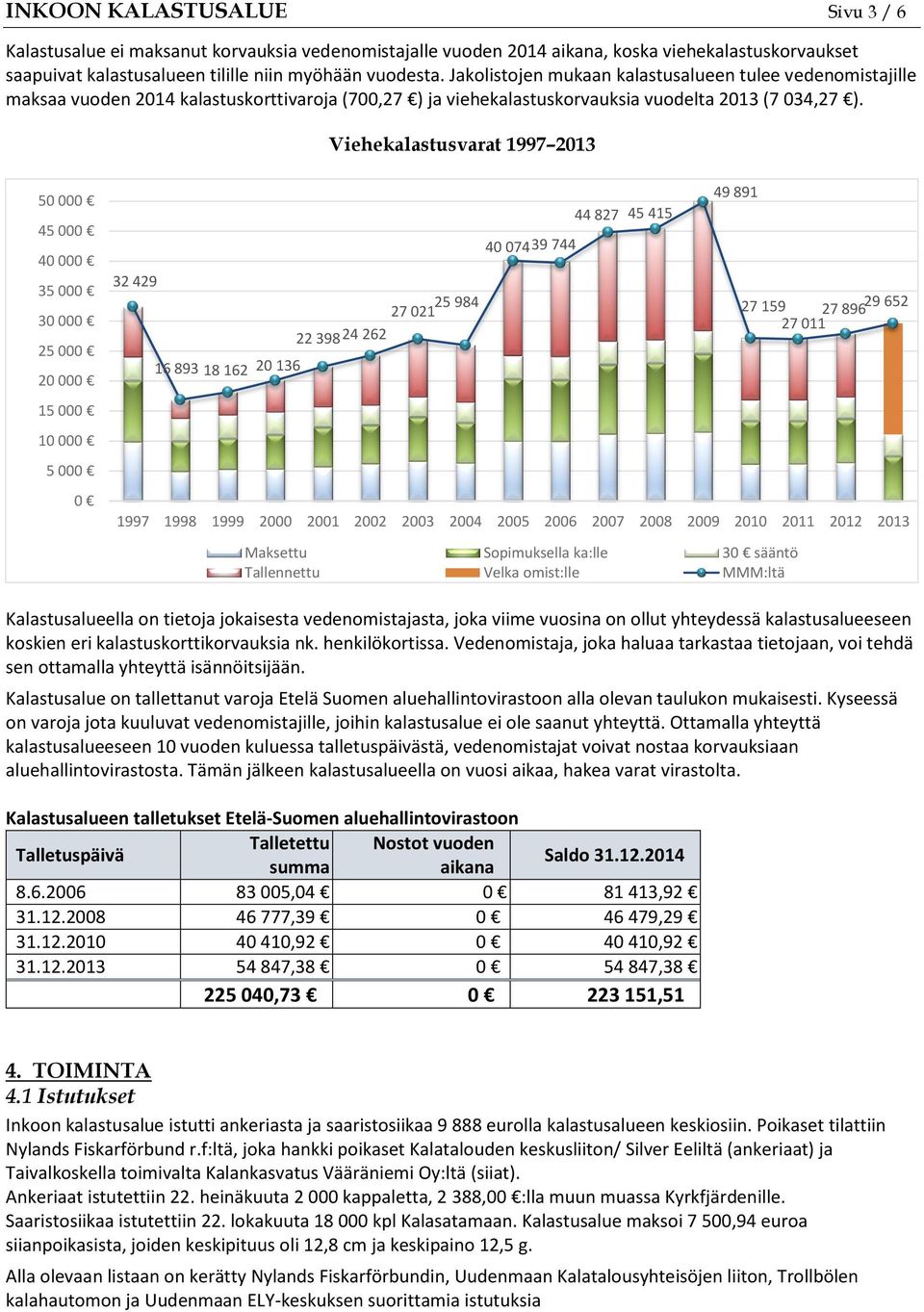 Viehekalastusvarat 1997 2013 50 000 45 000 40 000 35 000 30 000 25 000 20 000 15 000 10 000 5 000 0 32 429 25 984 27 021 22 39824 262 16 893 18 162 20 136 40 07439 744 44 827 45 415 49 891 27 159 27