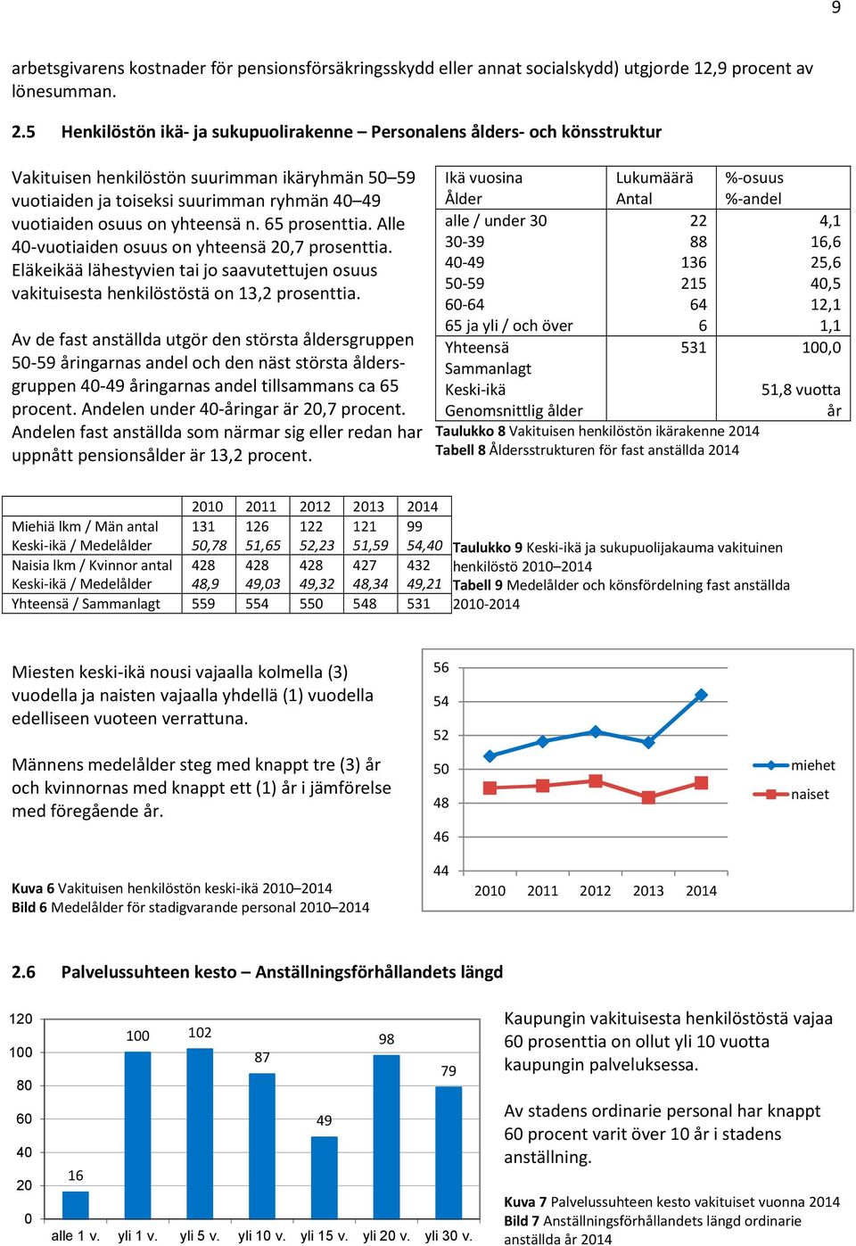 65 prosenttia. Alle 4-vuotiaiden osuus on yhteensä 2,7 prosenttia. Eläkeikää lähestyvien tai jo saavutettujen osuus vakituisesta henkilöstöstä on 13,2 prosenttia.