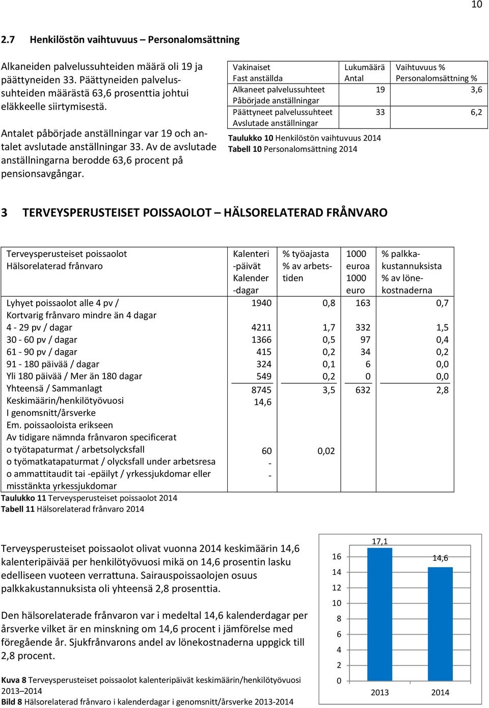 Vakinaiset Fast anställda Alkaneet palvelussuhteet Påbörjade anställningar Päättyneet palvelussuhteet Avslutade anställningar Taulukko 1 Henkilöstön vaihtuvuus 214 Tabell 1 Personalomsättning 214