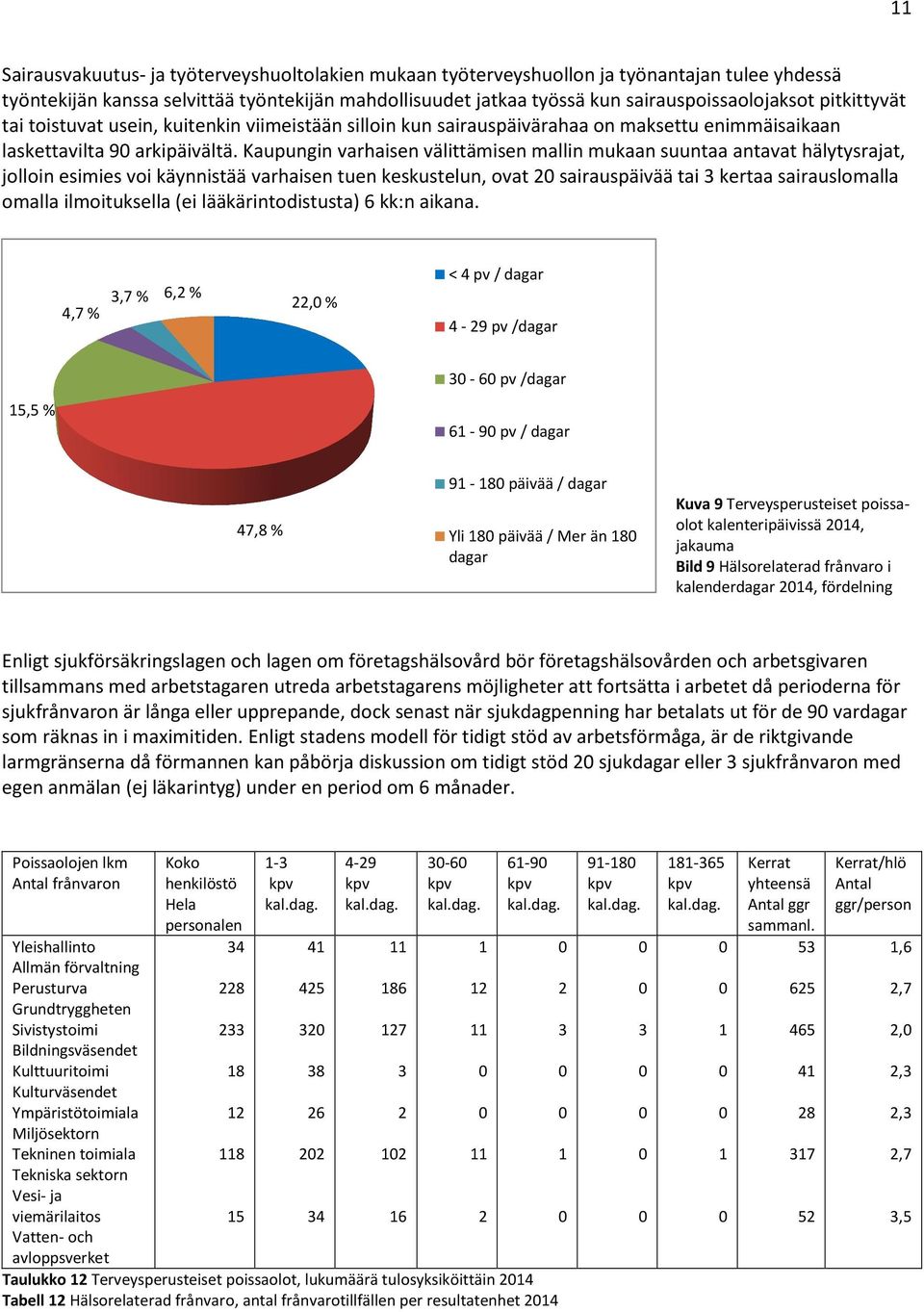 Kaupungin varhaisen välittämisen mallin mukaan suuntaa antavat hälytysrajat, jolloin esimies voi käynnistää varhaisen tuen keskustelun, ovat 2 sairauspäivää tai 3 kertaa sairauslomalla omalla