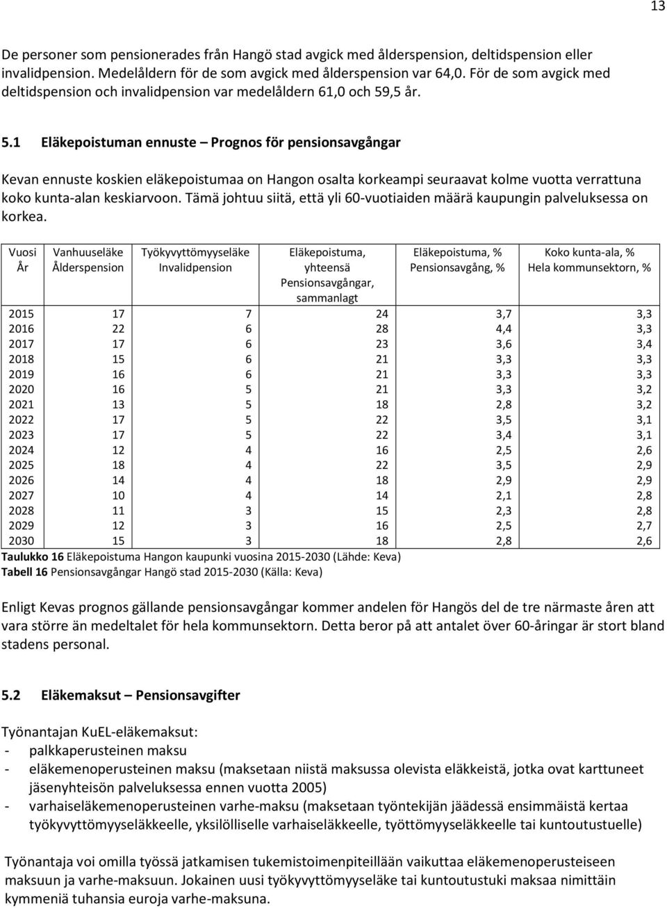 ,5 år. 5.1 Eläkepoistuman ennuste Prognos för pensionsavgångar Kevan ennuste koskien eläkepoistumaa on Hangon osalta korkeampi seuraavat kolme vuotta verrattuna koko kunta-alan keskiarvoon.