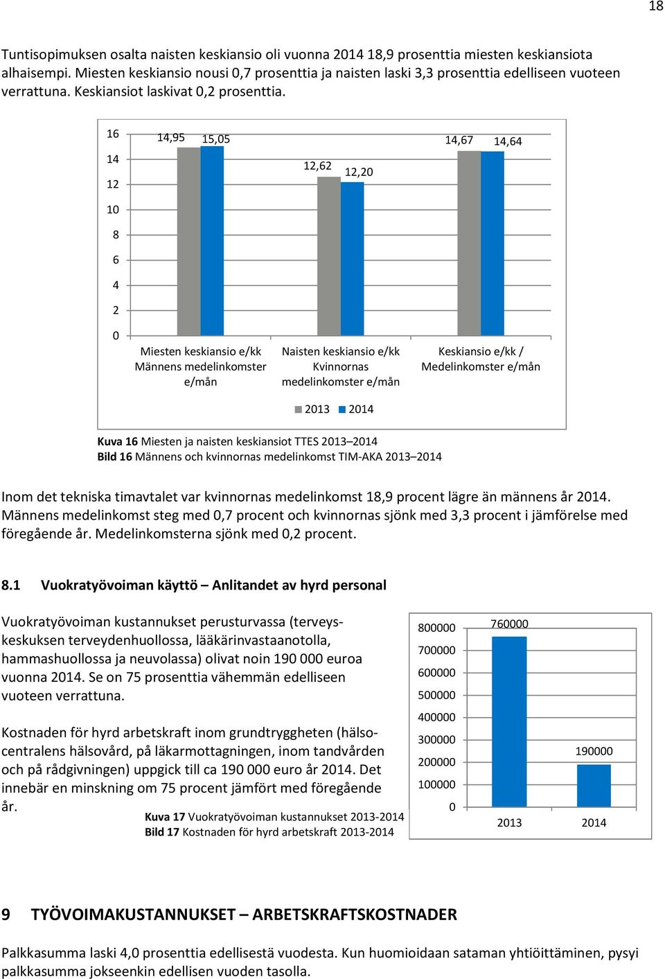 16 14 12 14,95 15,5 12,62 12,2 14,67 14,64 1 8 6 4 2 Miesten keskiansio e/kk Männens medelinkomster e/mån Naisten keskiansio e/kk Kvinnornas medelinkomster e/mån Keskiansio e/kk / Medelinkomster