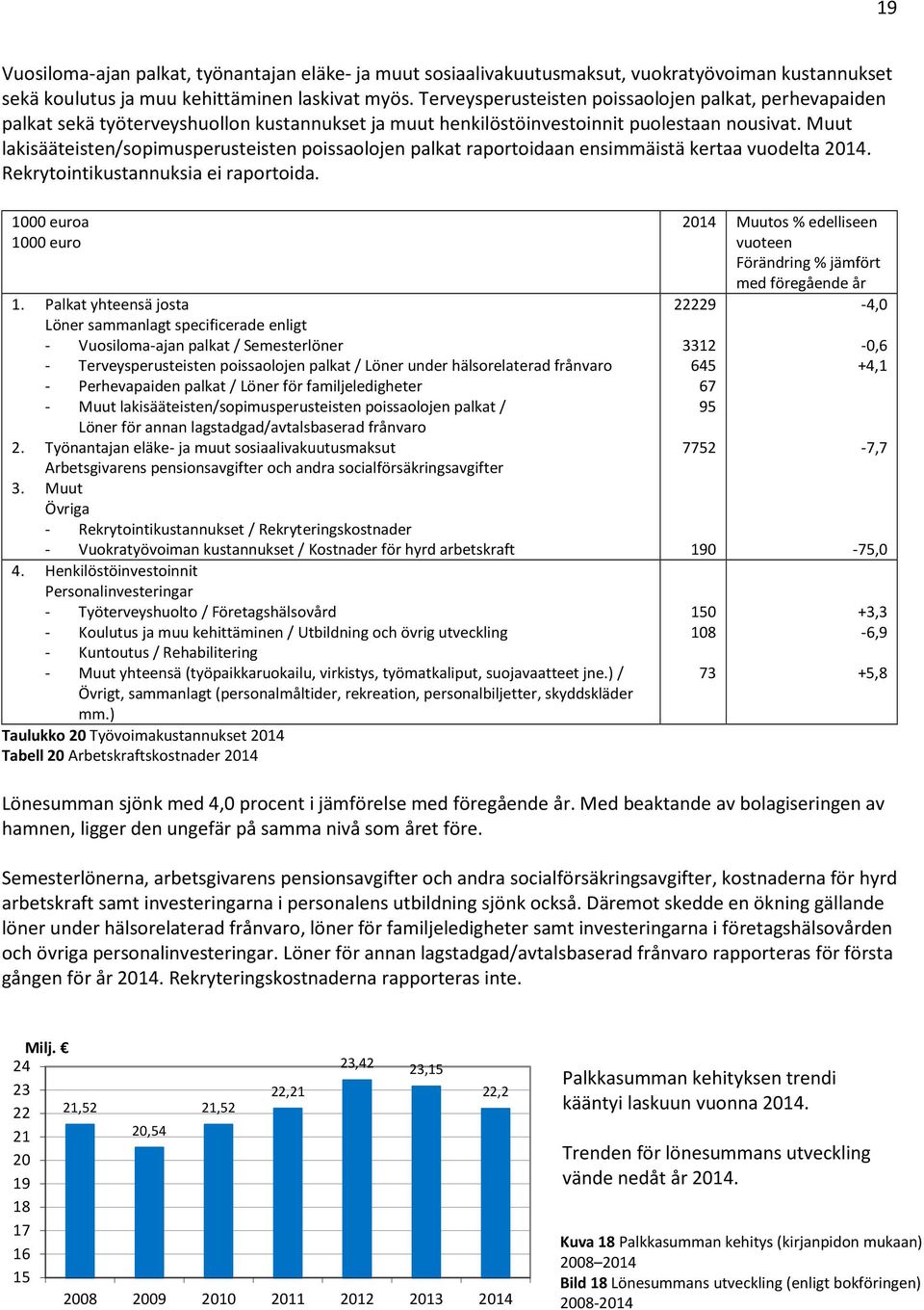 Muut lakisääteisten/sopimusperusteisten poissaolojen palkat raportoidaan ensimmäistä kertaa vuodelta 214. Rekrytointikustannuksia ei raportoida. 1 euroa 1 euro 1.