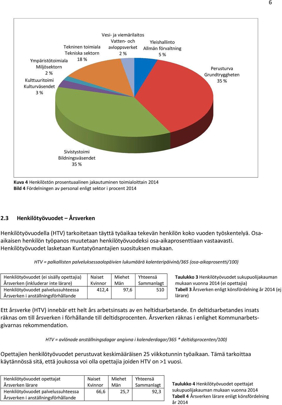 3 Henkilötyövuodet Årsverken Henkilötyövuodella (HTV) tarkoitetaan täyttä työaikaa tekevän henkilön koko vuoden työskentelyä.