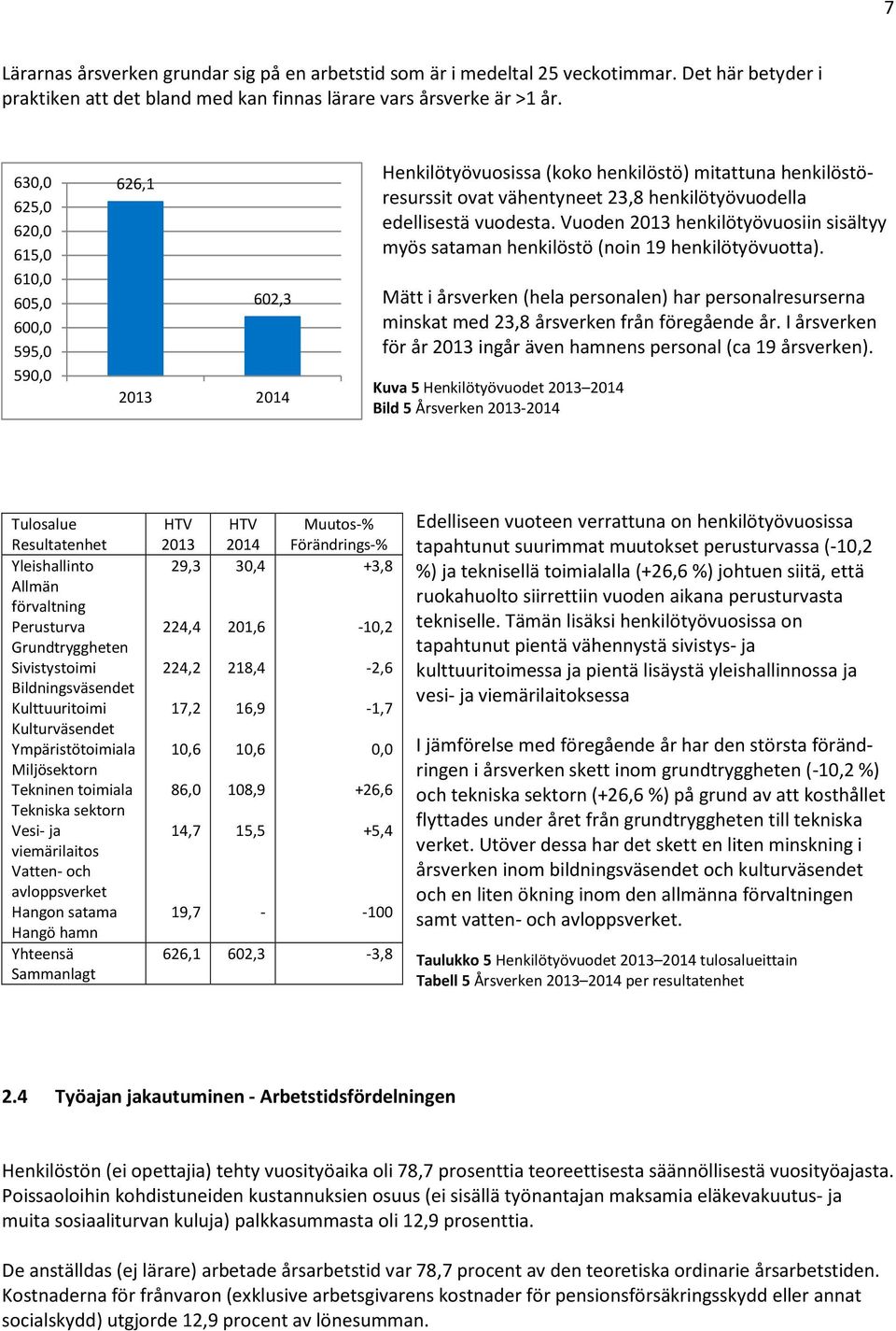 Vuoden 213 henkilötyövuosiin sisältyy myös sataman henkilöstö (noin 19 henkilötyövuotta). Mätt i årsverken (hela personalen) har personalresurserna minskat med 23,8 årsverken från föregående år.