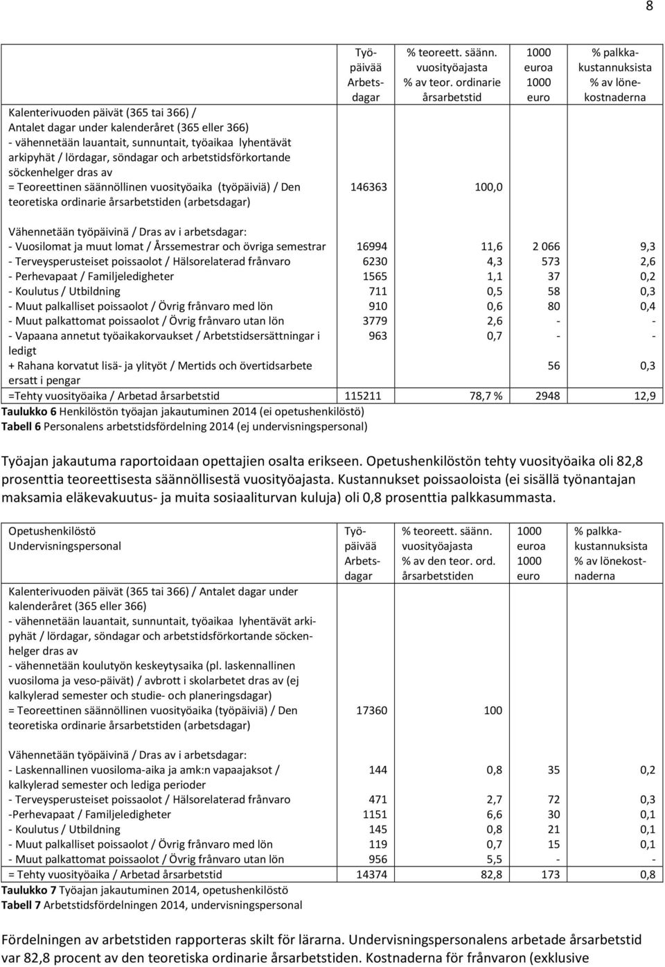 ordinarie årsarbetstid 1, 1 euroa 1 euro % palkkakustannuksista % av lönekostnaderna Vähennetään työpäivinä / Dras av i arbetsdagar: - Vuosilomat ja muut lomat / Årssemestrar och övriga semestrar -