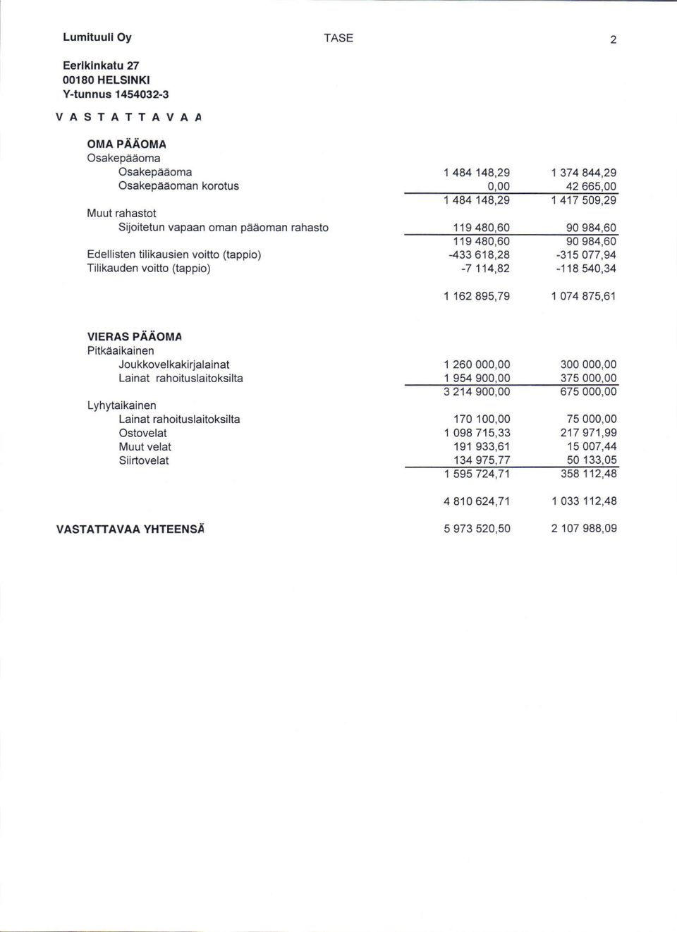 90984,60-315077,94-118540,34 1 074875,6'l VIERAS PAAOMA Pitkeaikainen Jou kkovelkakirjalainat Lainat rahoituslaitoksilta Lyhytaikainen Lainat rahoituslaitoksilta Ostovelat Muut velat