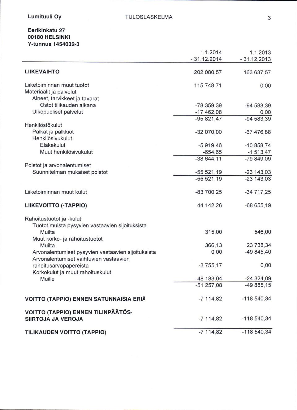 2013 163 637,57 Liiketoiminnan muut tuotot Materiaalit ja palvelut Aineet, tarvikkeet ja tavarat Ostotilikauden aikana Ulkopuoliset palvelut Henkil6st6kulut Palkat ja palkkiot H en kil6sivu ku lut