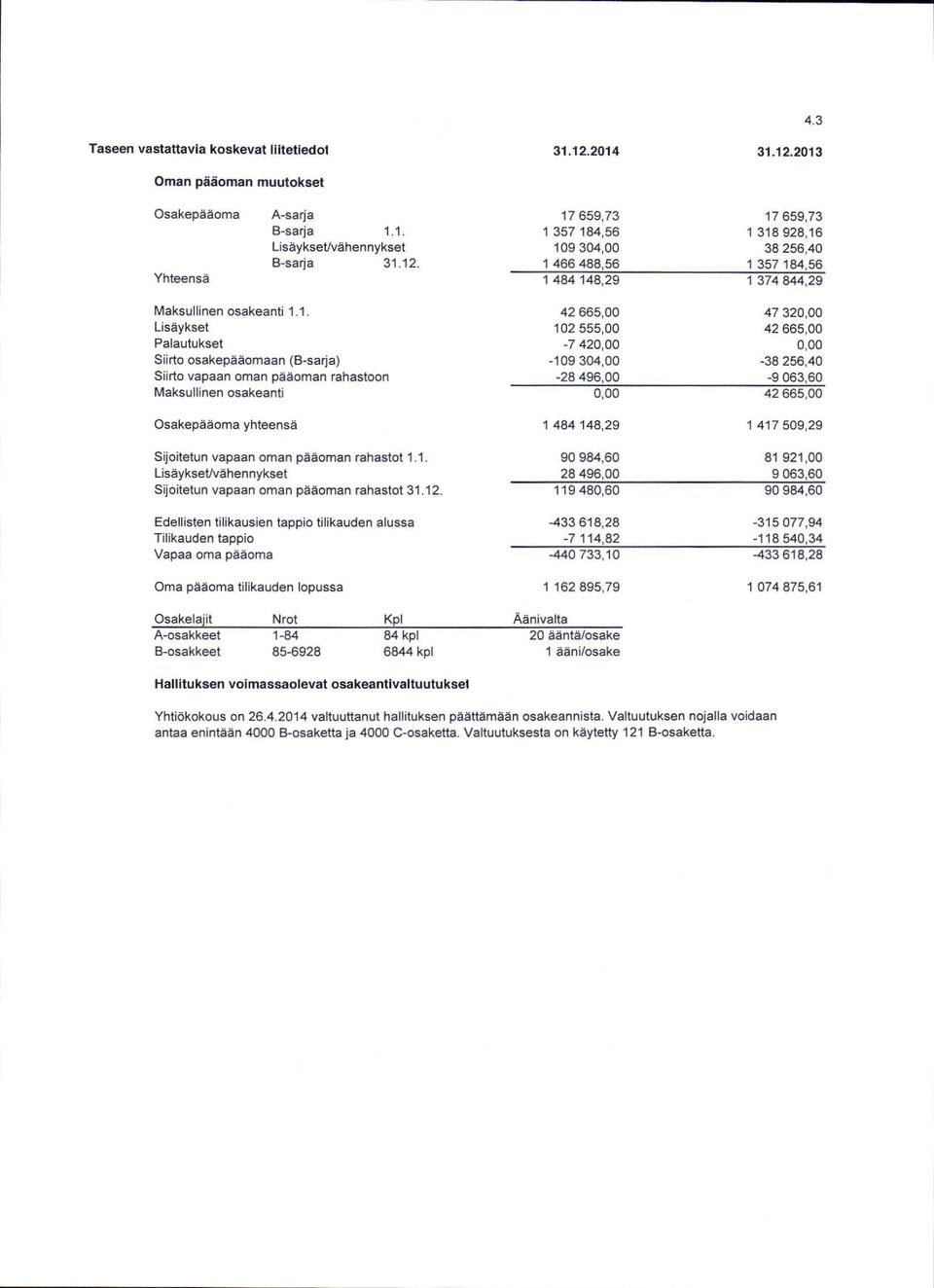 12. Edellist n tilikausien tappio tilikauden alussa Tilikauden tappio Vapaa oma padoma Oma paaoma tilikaud n lopussa 42 665,00 102555,00-7 420,OO -109304,00-28496,00 1 484 144,29 90984,60 28496,00