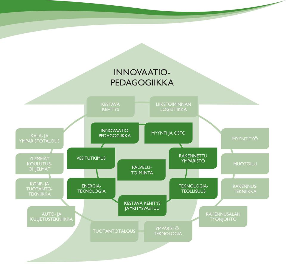 YMPÄRISTÖ MUOTOILU KONE- JA TUOTANTO- TEKNIIKKA ENERGIA- TEKNOLOGIA TEKNOLOGIA- TEOLLISUUS RAKENNUS- TEKNIIKKA