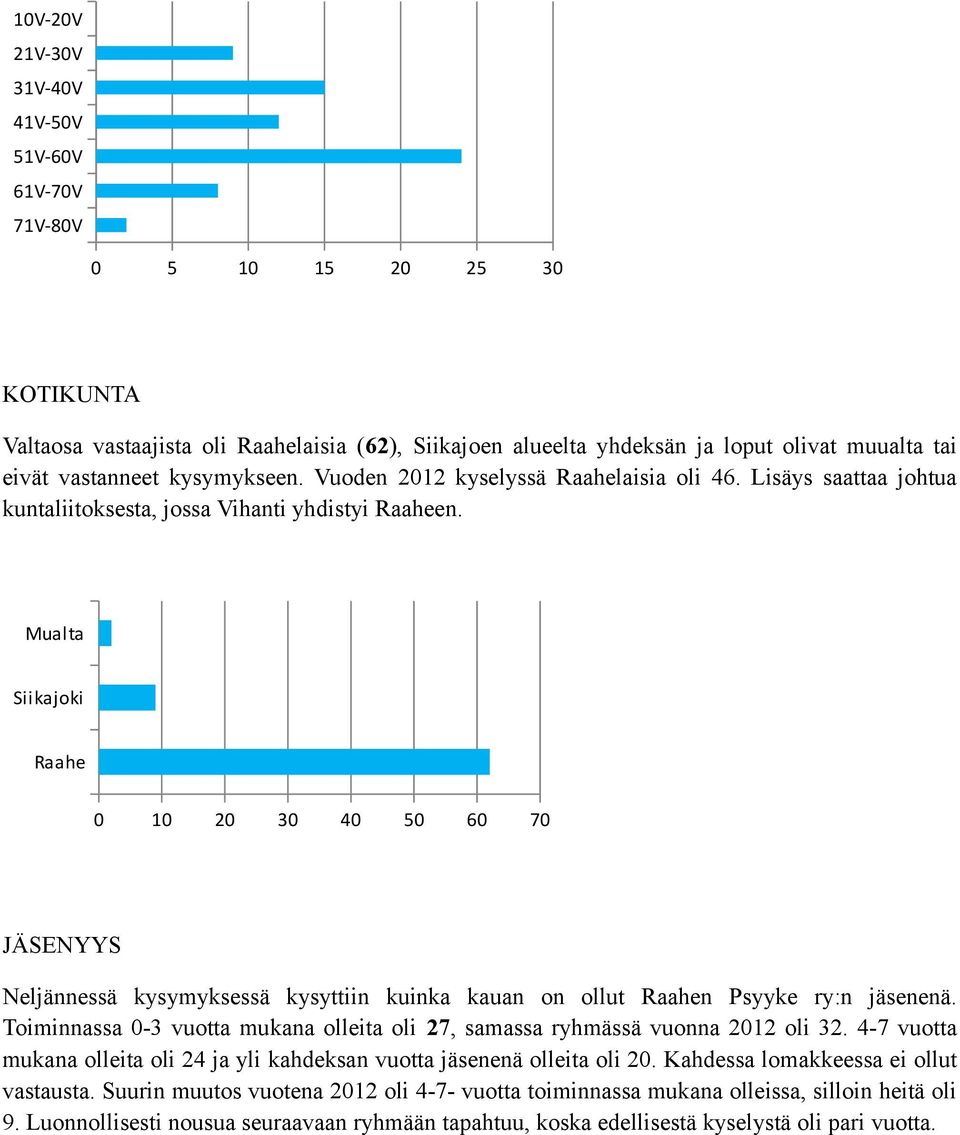 Mualta Siikajoki Raahe 0 10 20 30 40 50 60 70 JÄSENYYS Neljännessä kysymyksessä kysyttiin kuinka kauan on ollut Raahen Psyyke ry:n jäsenenä.