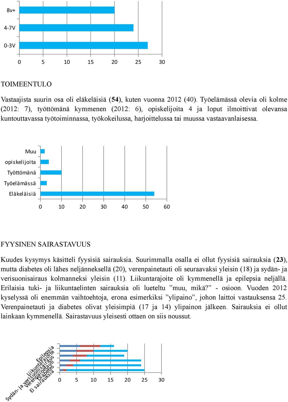 vastaavanlaisessa. Muu opiskelijoita Työttömänä Työelämässä Eläkeläisiä 0 10 20 30 40 50 60 FYYSINEN SAIRASTAVUUS Kuudes kysymys käsitteli fyysisiä sairauksia.