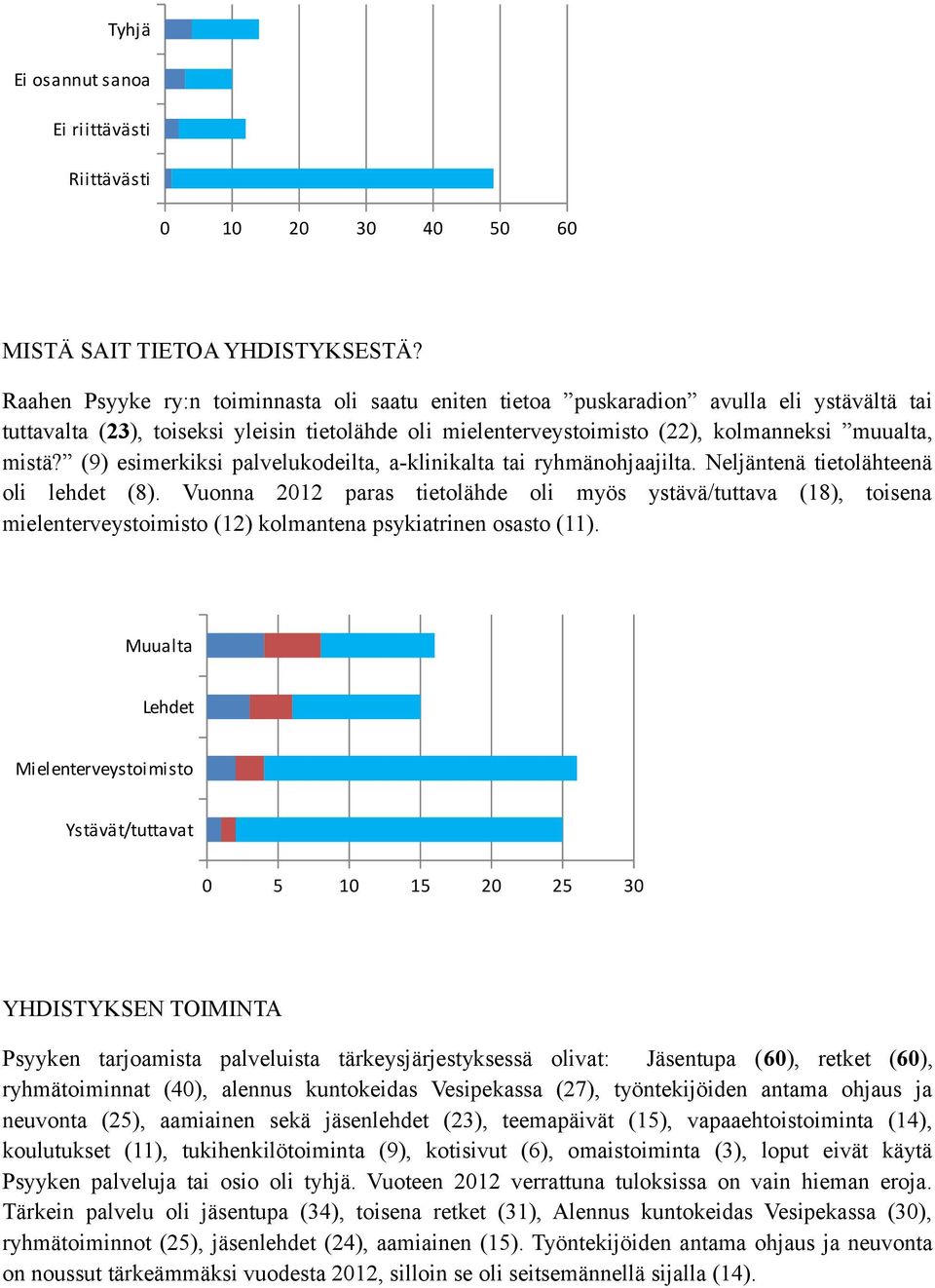 (9) esimerkiksi palvelukodeilta, a-klinikalta tai ryhmänohjaajilta. Neljäntenä tietolähteenä oli lehdet (8).