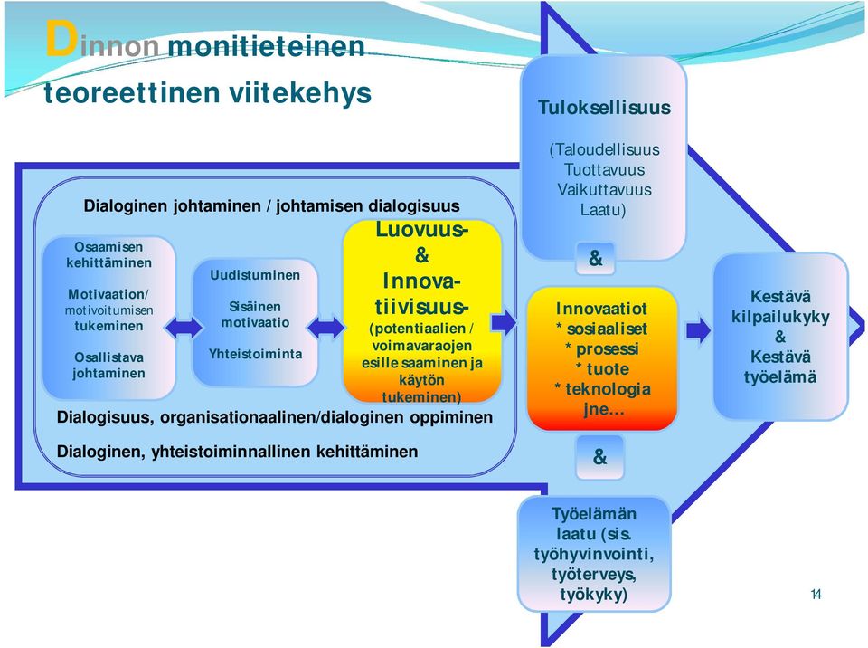 tukeminen) Dialogisuus, organisationaalinen/dialoginen oppiminen Dialoginen, yhteistoiminnallinen kehittäminen Tuloksellisuus (Taloudellisuus Tuottavuus